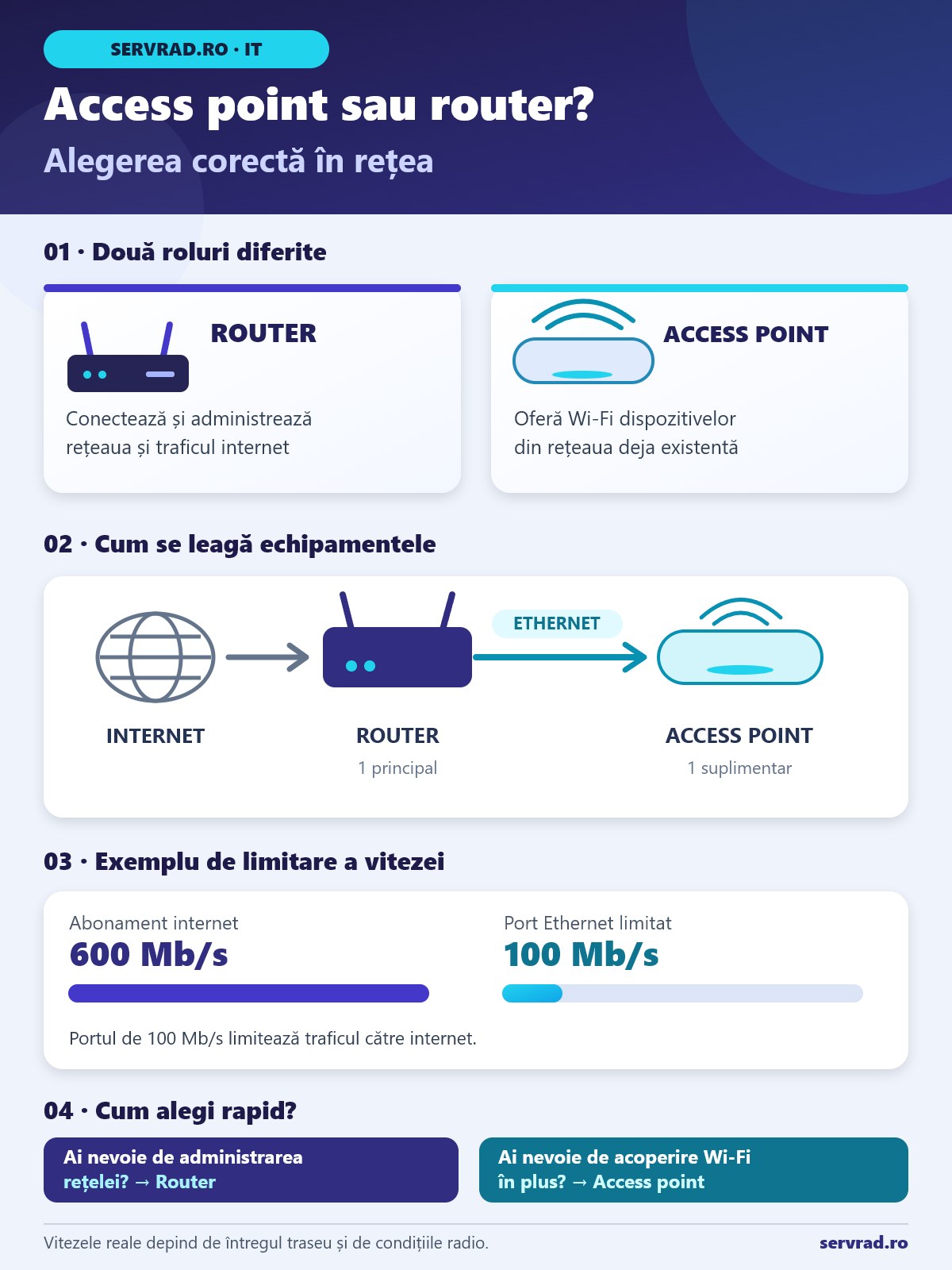 Infografic despre diferențele dintre router și access point, conectarea în rețeaua locală, exemplu de limitare a vitezei la 100 Mb/s și criterii de alegere.