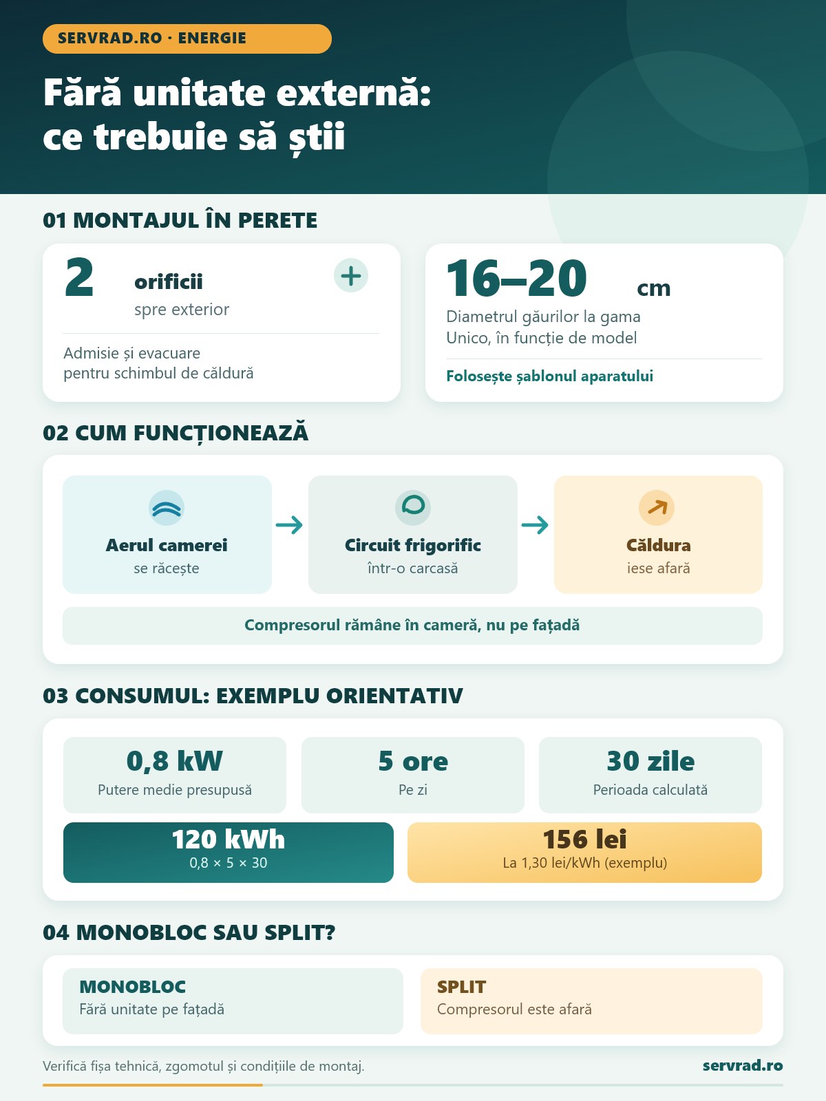 Infografic despre aerul condiționat fără unitate externă: două orificii în perete, componentele monoblocului, calculul consumului și comparația cu un aparat split.