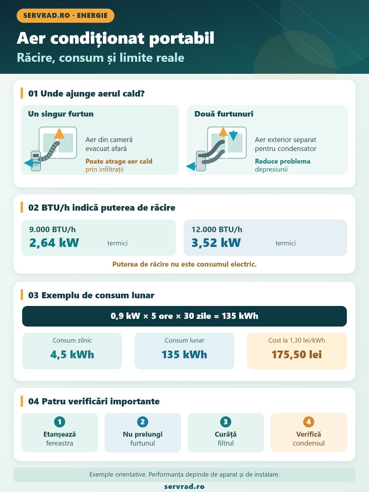 Infografic despre funcționarea aerului condiționat portabil, diferența dintre modelele cu unul și două furtunuri, conversia BTU în kW și exemplul unui consum lunar de 135 kWh, cu un cost estimat de 175,50 lei.