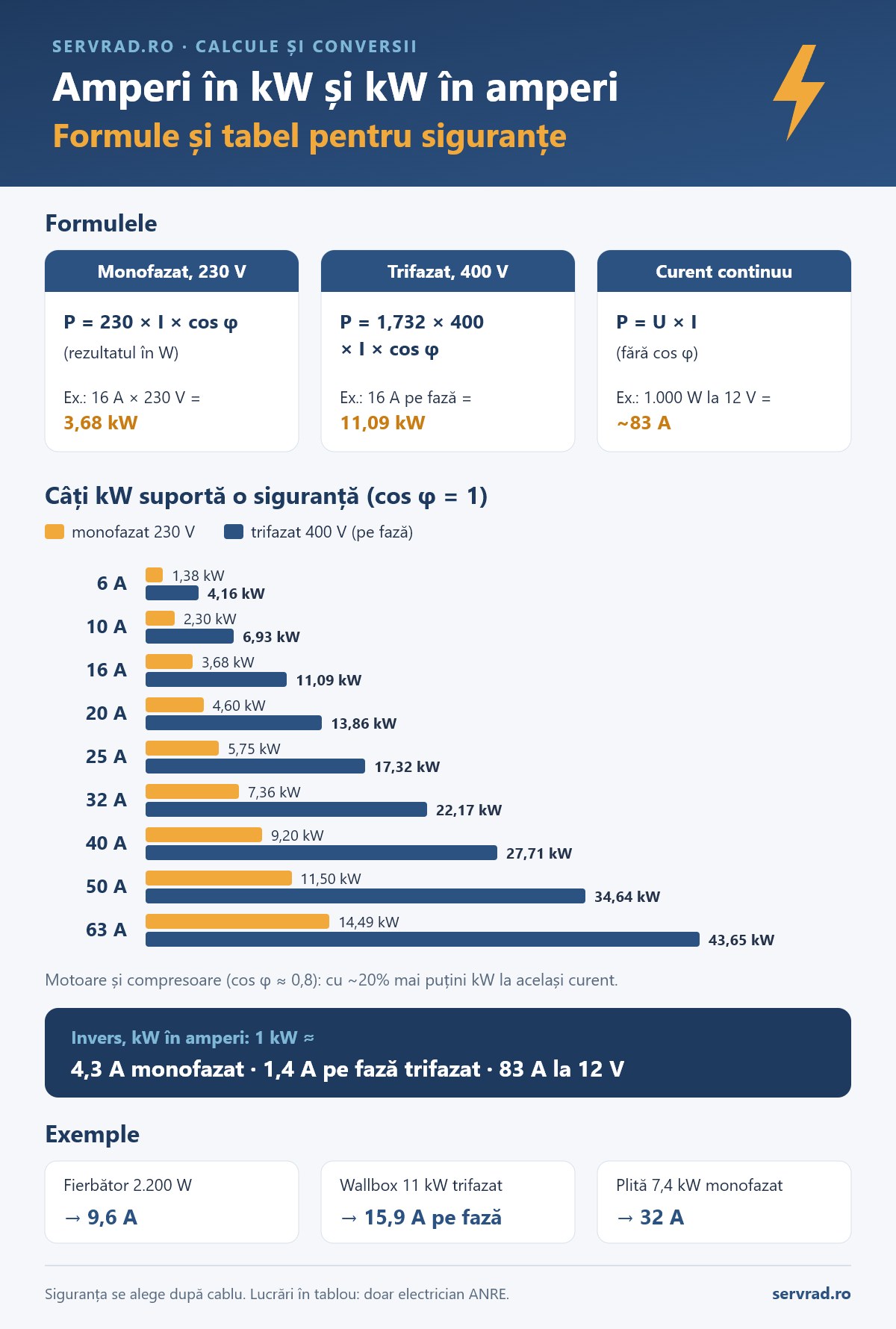Formulele pentru amperi în kW la monofazat 230 V, trifazat 400 V și curent continuu, cu tabel pentru siguranțe de la 6 la 63 A și exemple de calcul pentru fierbător, wallbox și invertor de 12 V