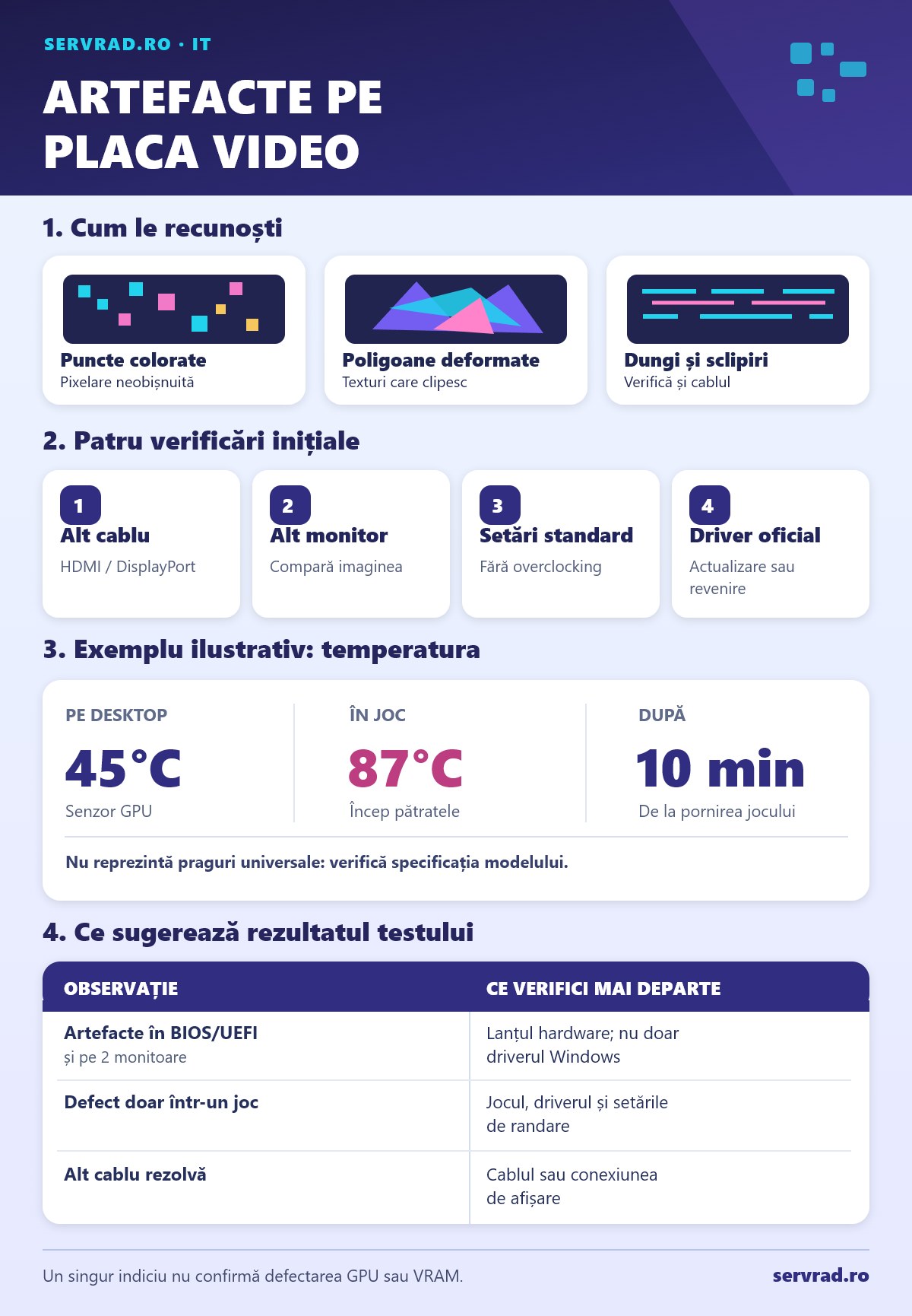 Infografic despre artefactele plăcii video, cu simptome vizuale, patru verificări inițiale, un exemplu de temperatură și interpretarea rezultatelor testelor.