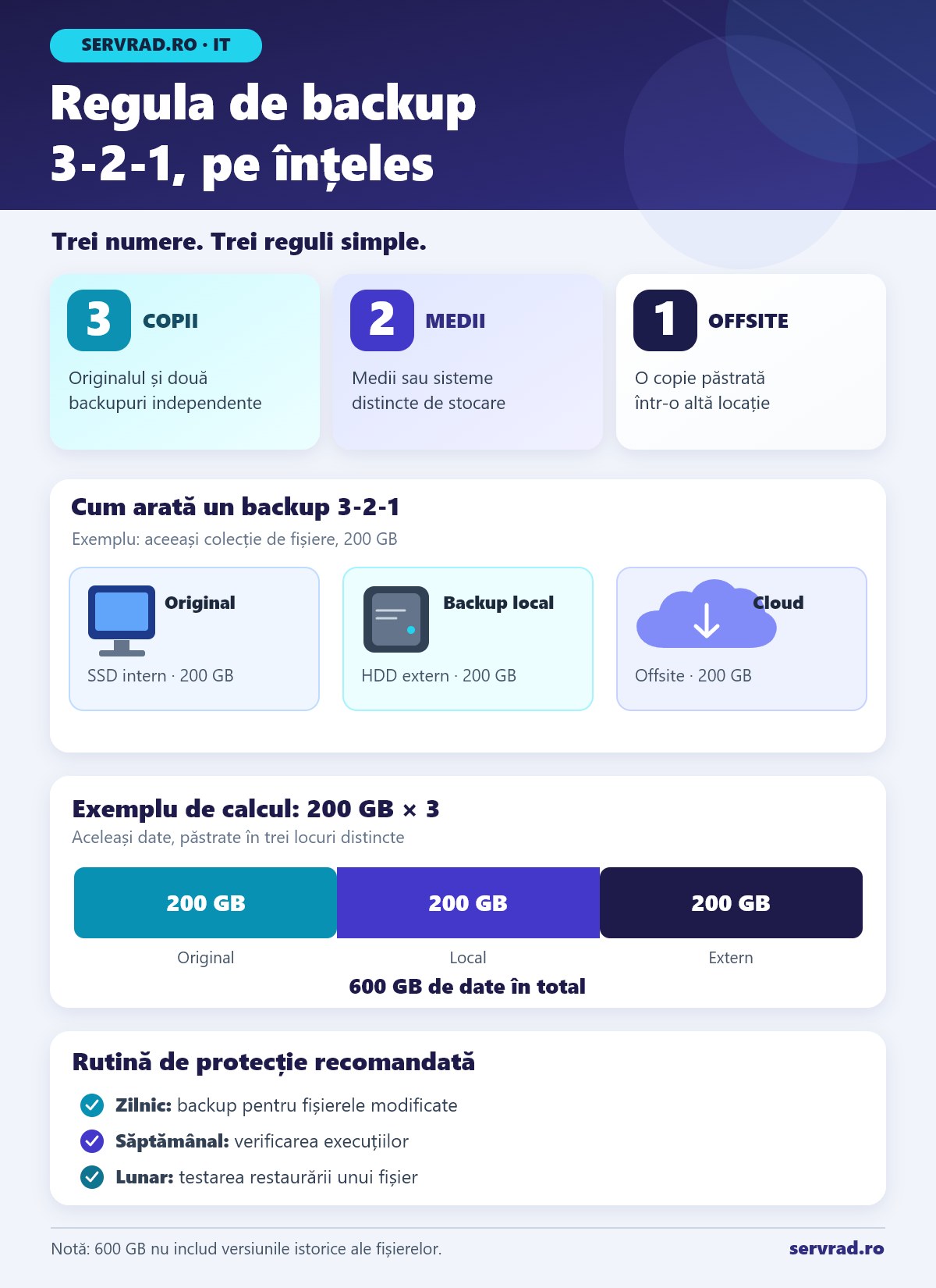 Infografic despre regula backup 3-2-1: trei copii ale datelor, două medii de stocare, o copie în altă locație, exemplu pentru 200 GB și calendar de verificare.