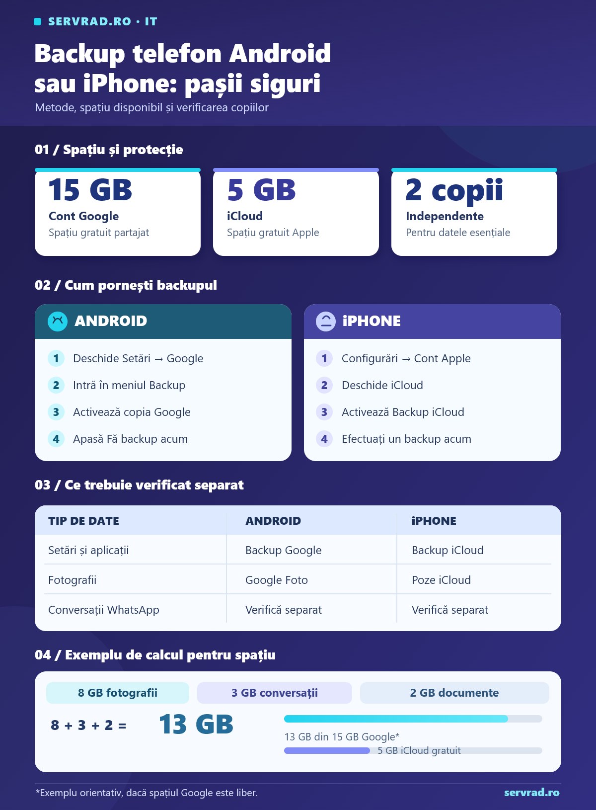 Infografic cu pașii de backup pentru Android și iPhone, spațiul gratuit Google de 15 GB și iCloud de 5 GB, tipurile de date salvate și un exemplu de calcul pentru 13 GB.