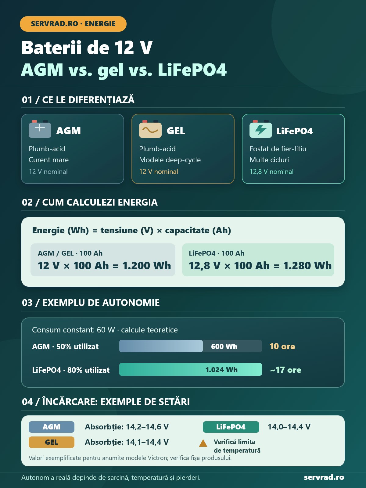 Infografic comparativ pentru baterii AGM, gel și LiFePO4 de 12 V, cu energie nominală la 100 Ah, autonomie orientativă, tensiuni de încărcare și precauții.
