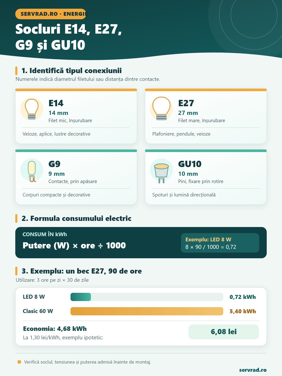 Infografic despre soclurile E14, E27, G9 și GU10, cu dimensiunile conexiunilor, modul de fixare, utilizările obișnuite și un exemplu de calcul al consumului electric.