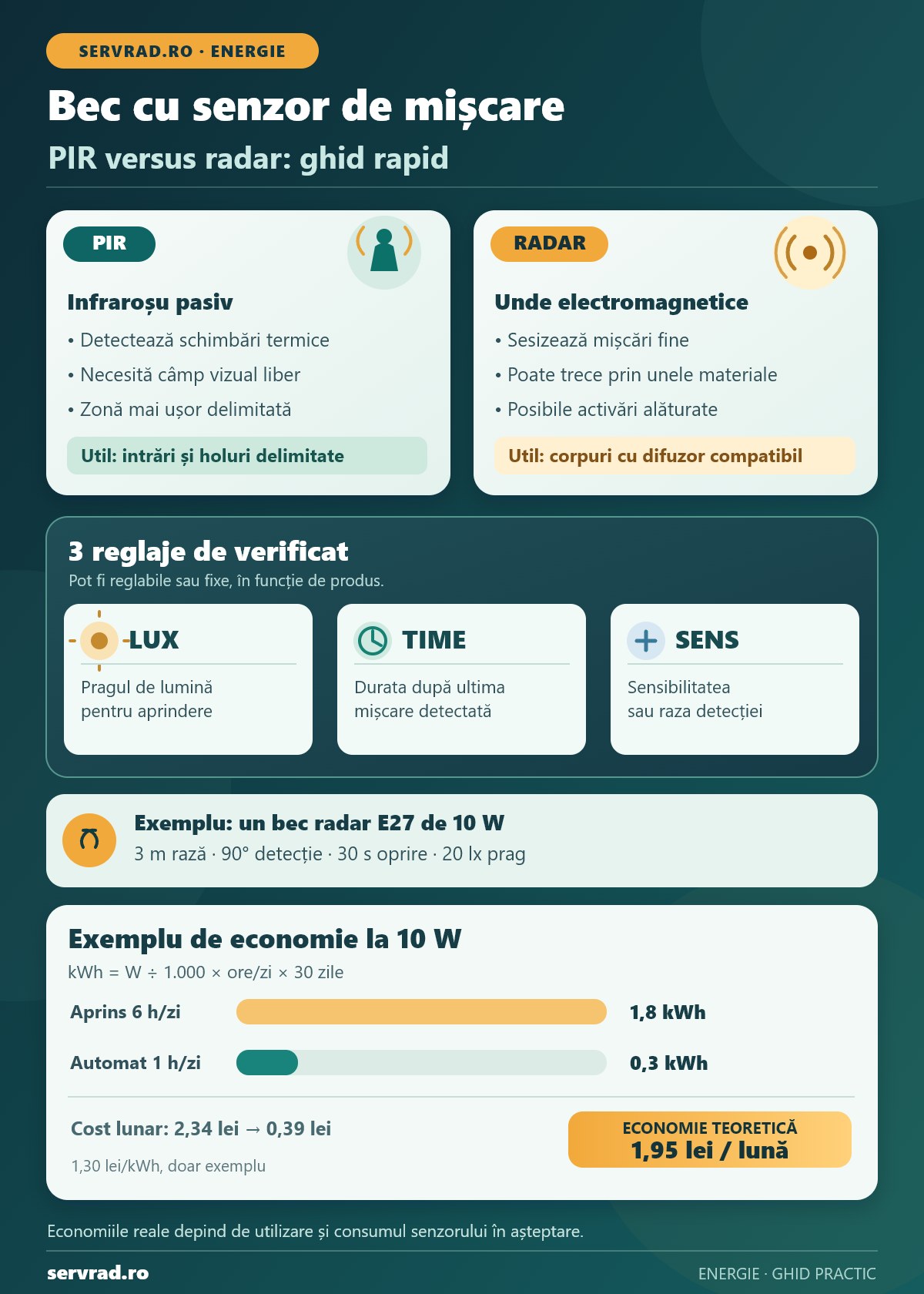 Infografic despre becurile cu senzor de mișcare PIR și radar, diferențele de detecție, reglajele LUX TIME SENS și exemplu de calcul al consumului pentru un bec LED de 10 W.