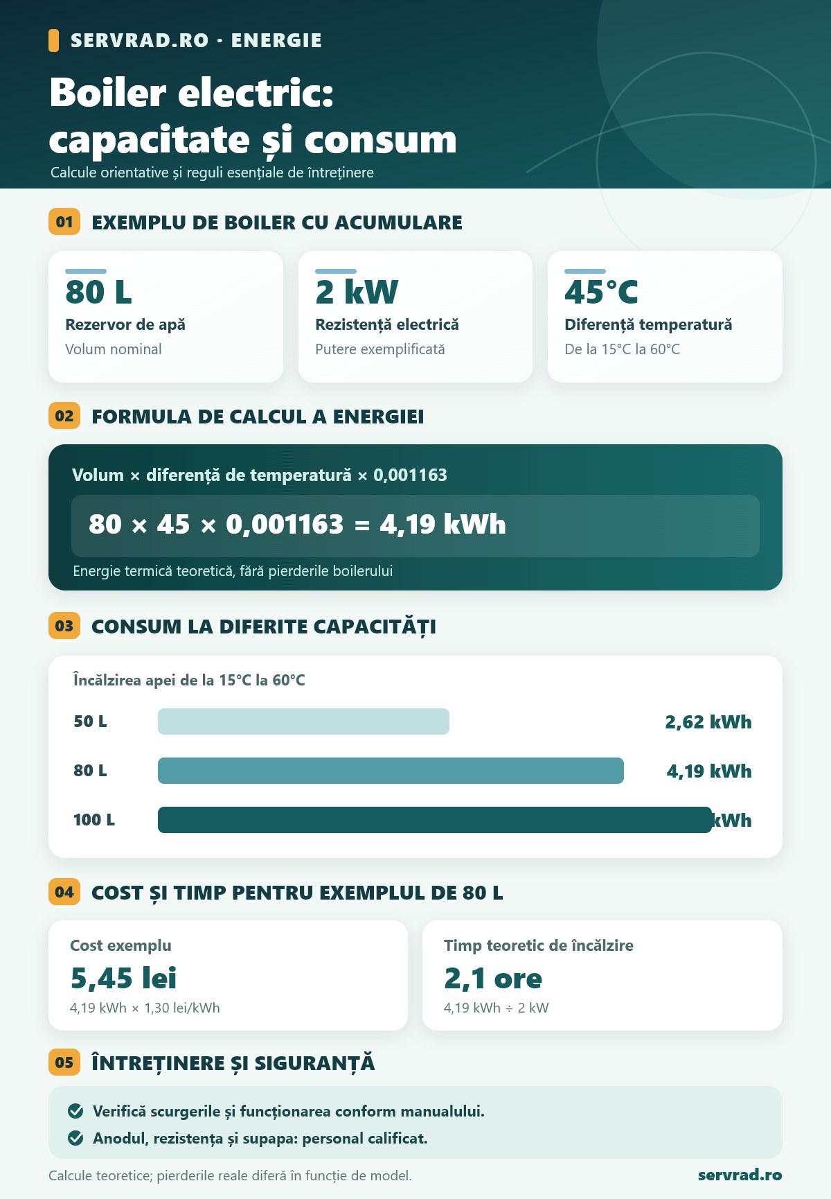 Infografic despre boilere electrice, cu componentele principale, consumul teoretic pentru 50, 80 și 100 de litri, exemplu de cost la 1,30 lei/kWh și verificările de întreținere și siguranță.
