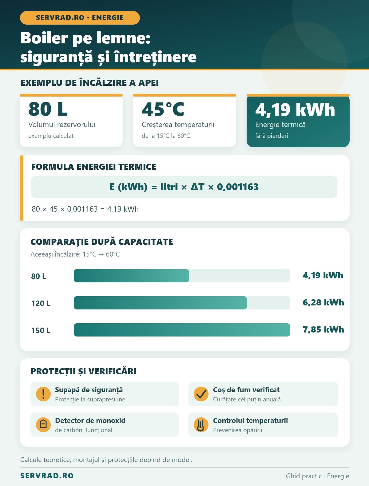 Infografic despre boilerul pe lemne: exemplu de încălzire a 80 de litri de apă de la 15 la 60 de grade Celsius, energie necesară de 4,19 kWh, comparație între capacități și protecții esențiale.