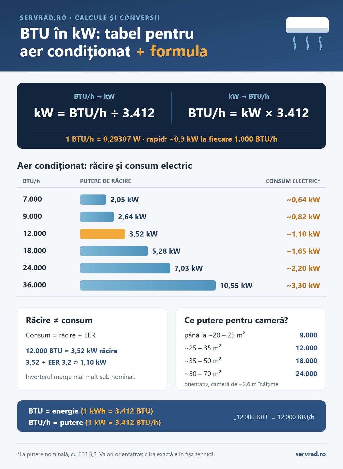 Infografic: conversia BTU în kW, tabel pentru aer condiționat de 7.000 – 36.000 BTU, formula inversă și diferența dintre puterea de răcire și consumul electric
