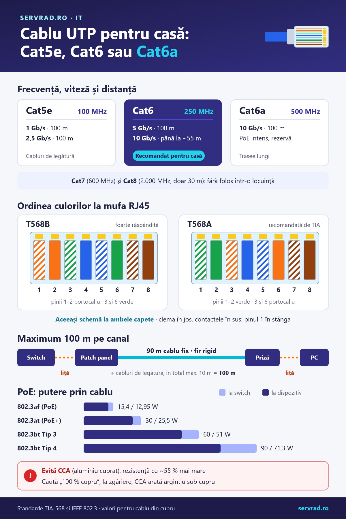 Cablu UTP pentru casă: frecvența, viteza și distanța pentru Cat5e, Cat6 și Cat6a, ordinea culorilor la mufă după T568B și T568A, regula de 100 de metri, puterile PoE și de ce eviți cablul CCA