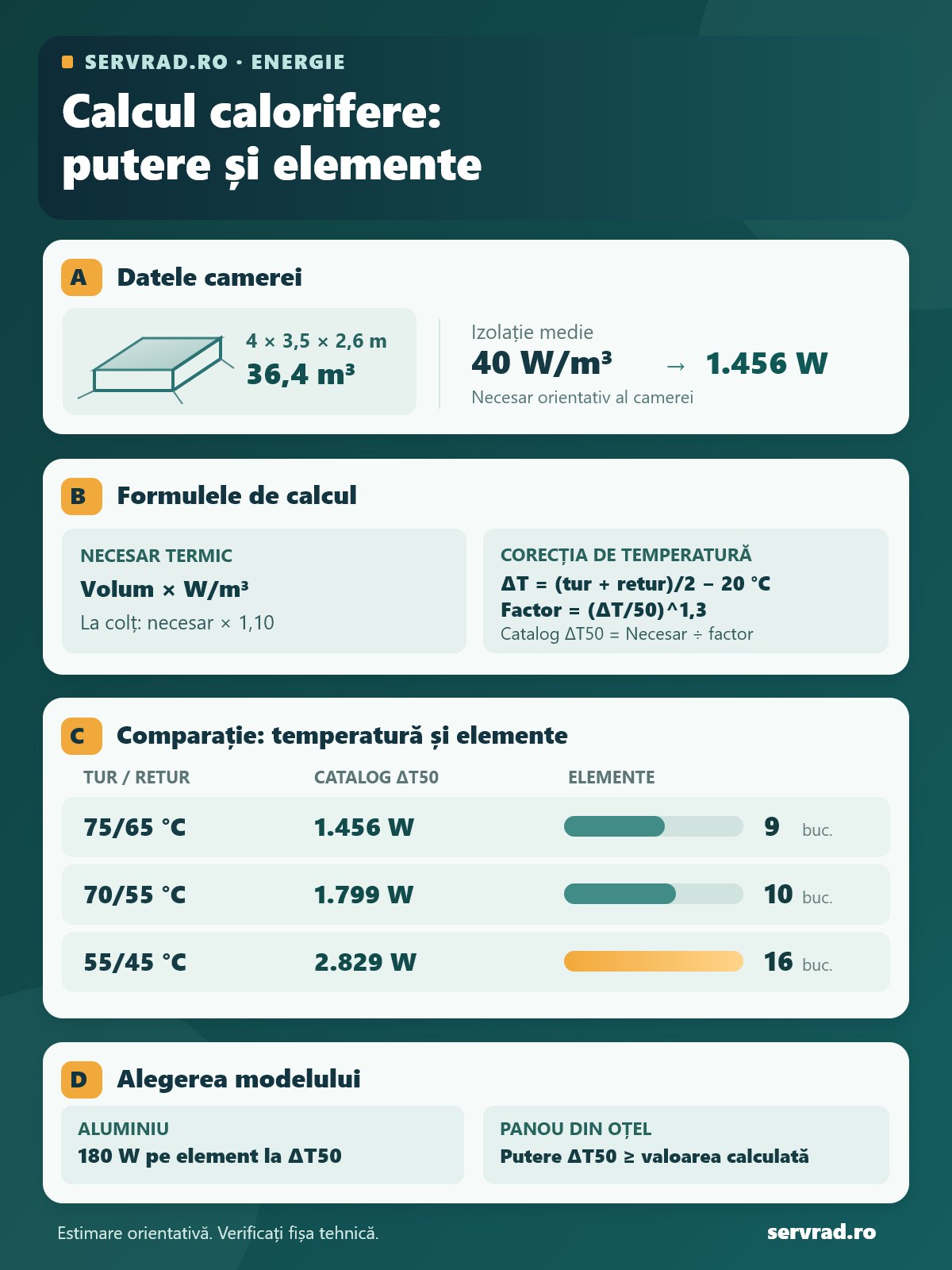 Infografic cu calculul puterii caloriferului pentru o cameră de 36,4 m³ și comparația între 9, 10 și 16 elemente la trei regimuri de temperatură