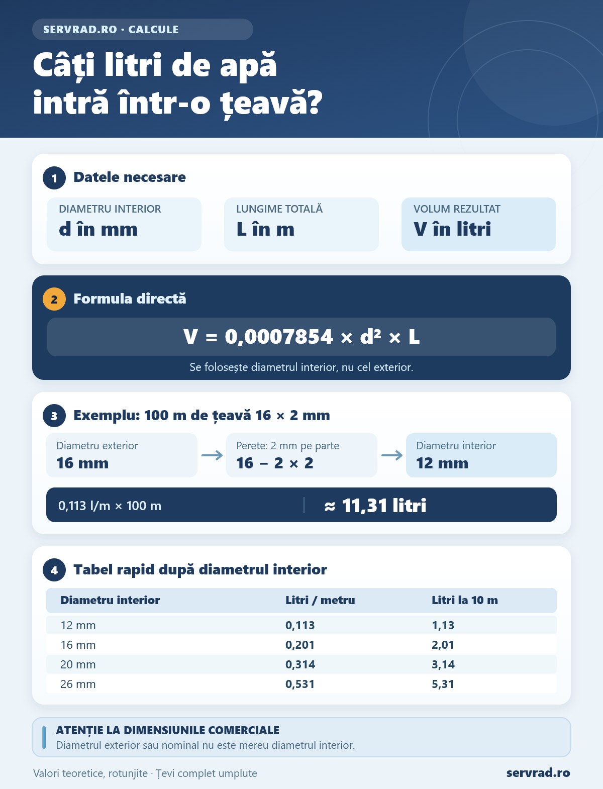 Infografic cu formula V = 0,0007854 × d² × L, volumele de apă pentru diametre interioare de 12, 16, 20 și 26 mm și exemplul unei țevi de 100 de metri