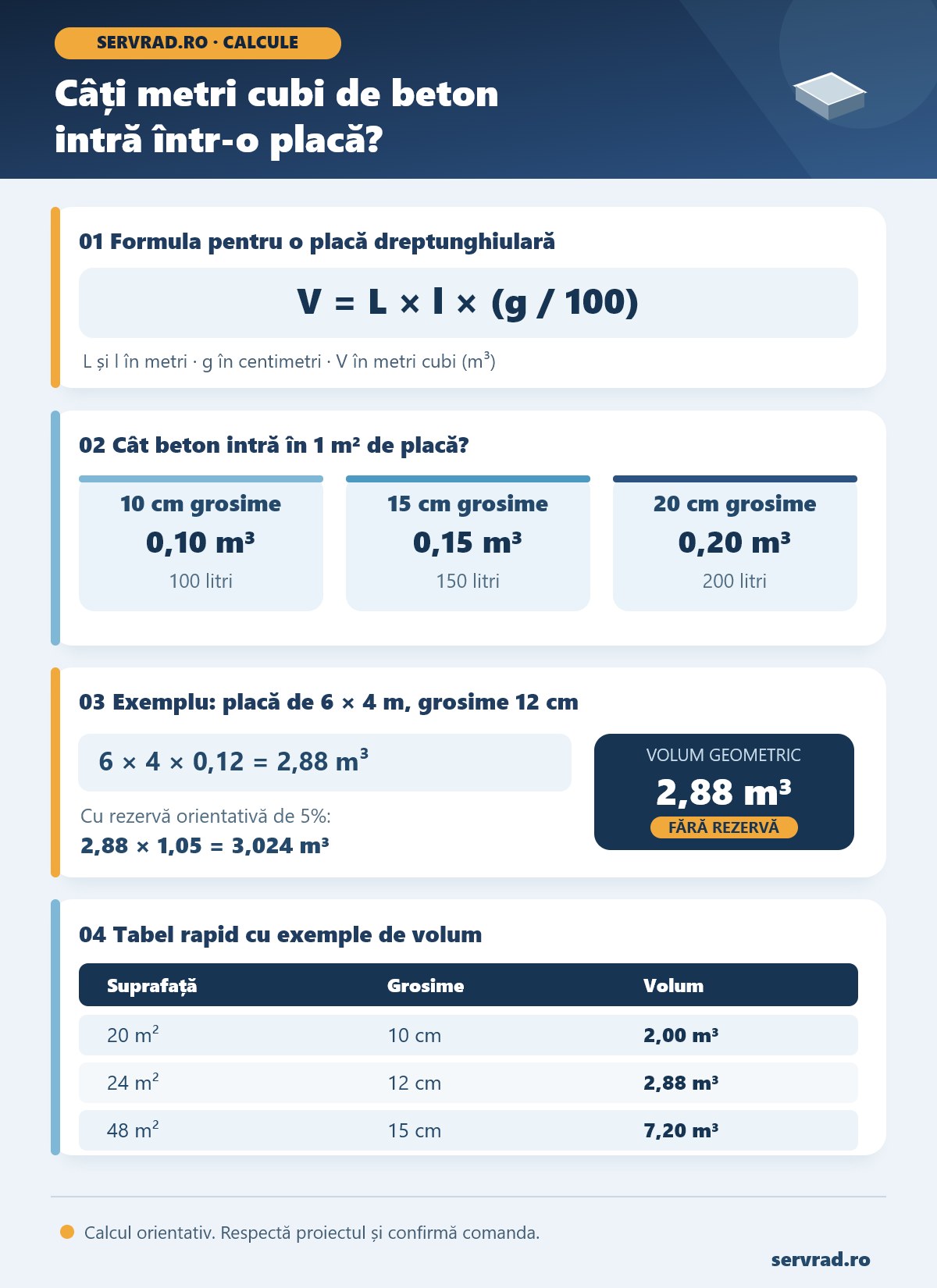 Infografic cu formula de calcul a volumului unei plăci de beton, cantitățile pentru grosimi de 10, 15 și 20 cm, exemplu pentru 24 m² și tabel cu volume în metri cubi