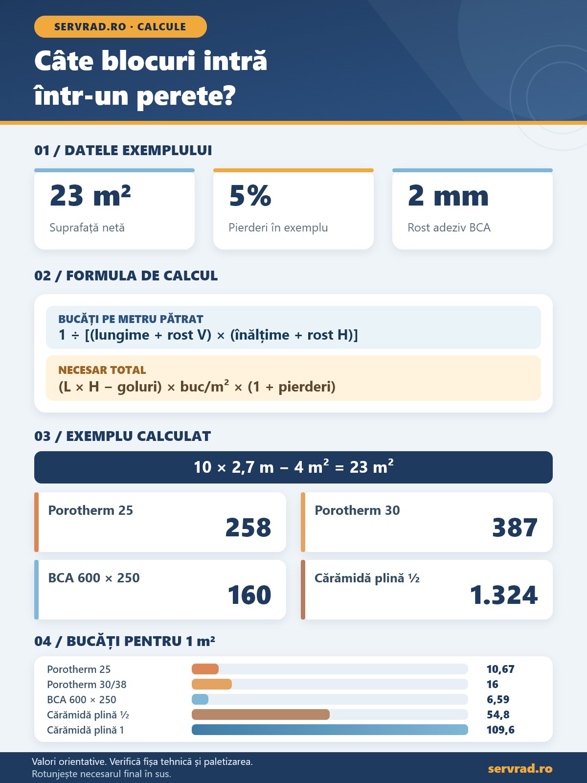 Infografic cu formula de calcul pentru cărămidă și BCA, consumul pe metru pătrat și exemplul unui perete de 23 m² cu pierderi de 5%