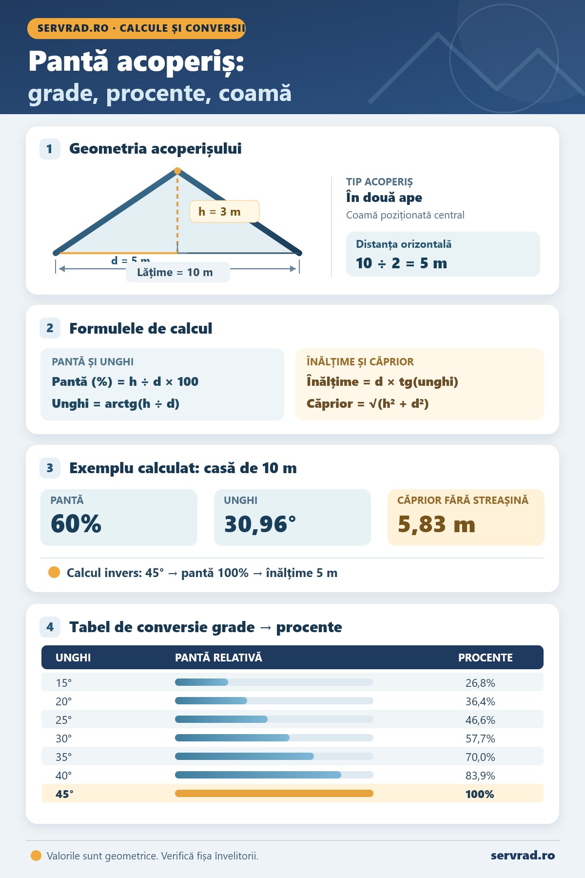 Infografic pentru calculul pantei acoperișului cu formule, exemplu pentru casă de 10 metri și tabel de conversie din grade în procente