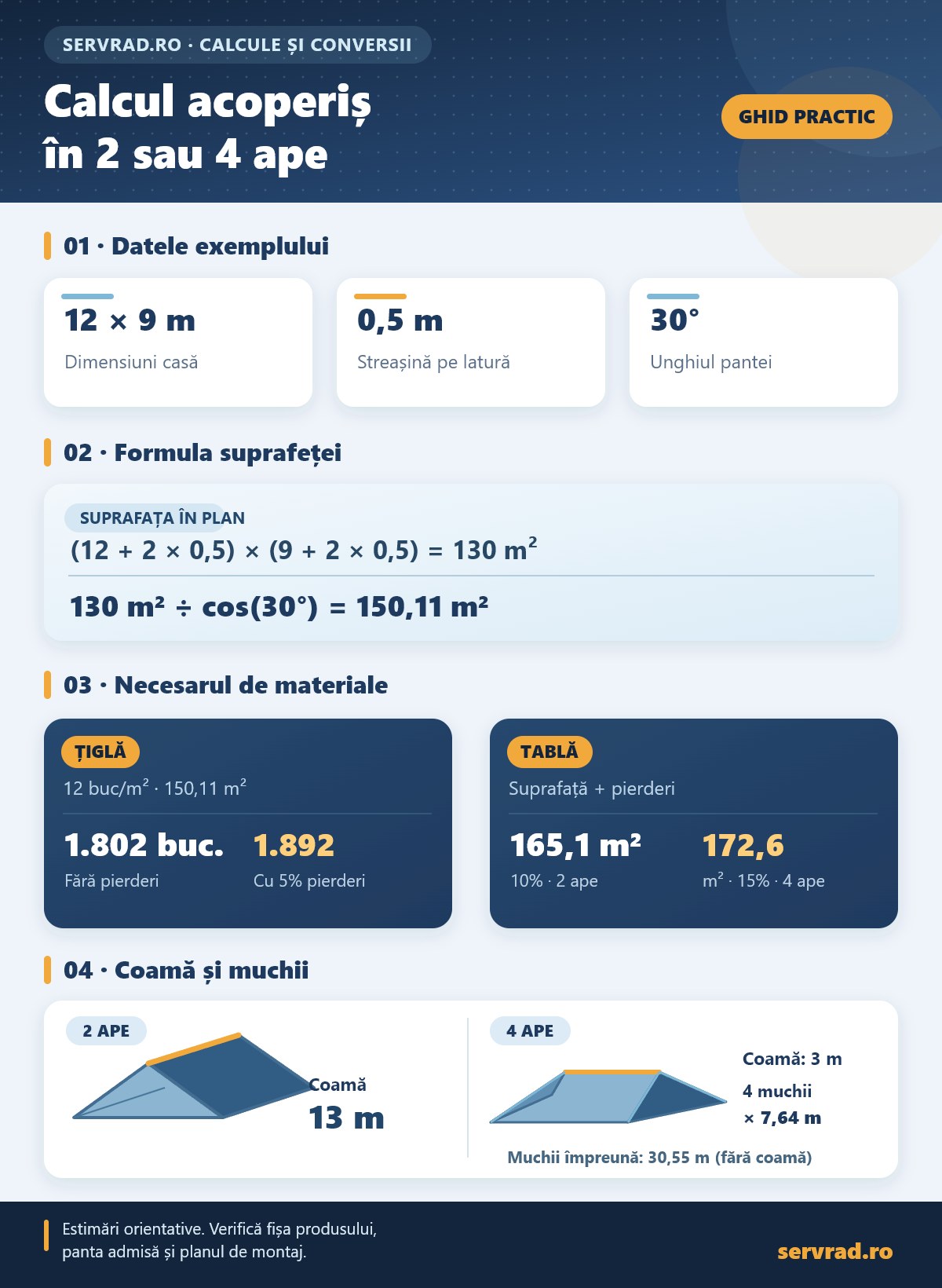 Infografic pentru calculul acoperișului unei case de 12 pe 9 metri, cu streașină de 0,5 metri și pantă de 30 de grade: suprafață 150,11 metri pătrați, necesar țiglă, tablă, coamă și muchii.