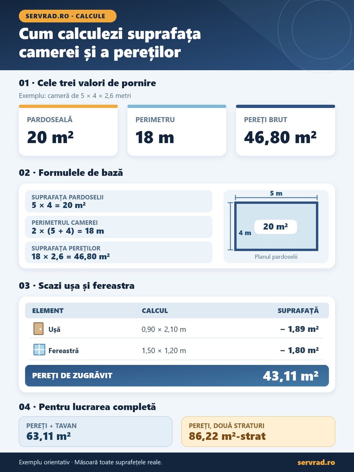 Infografic cu formulele pentru suprafața pardoselii și a pereților, exemplu pentru camera de 5 pe 4 metri, calculul perimetrului și scăderea suprafeței ușilor și ferestrelor.