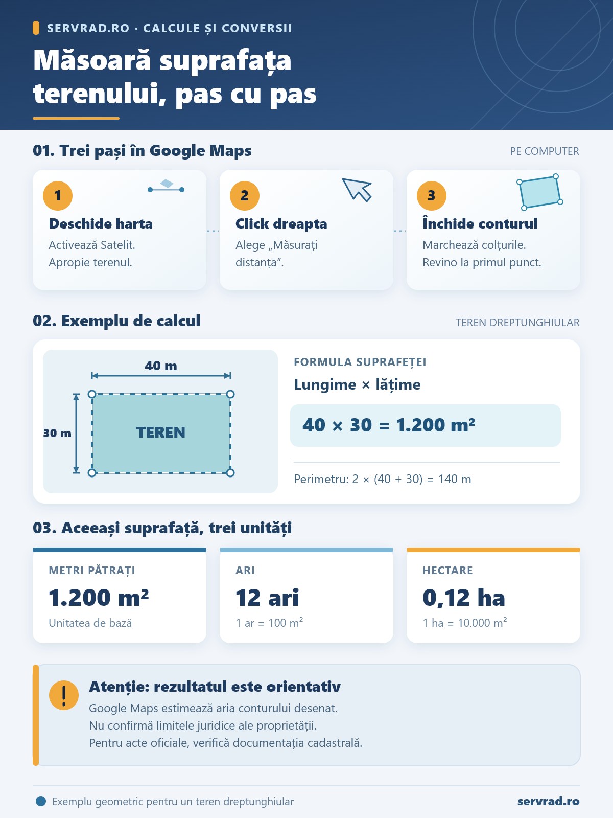 Infografic despre calculul suprafeței unui teren cu Google Maps: trei pași de măsurare, formula lungime înmulțită cu lățime, exemplu de 1.200 m² și conversia în ari și hectare.