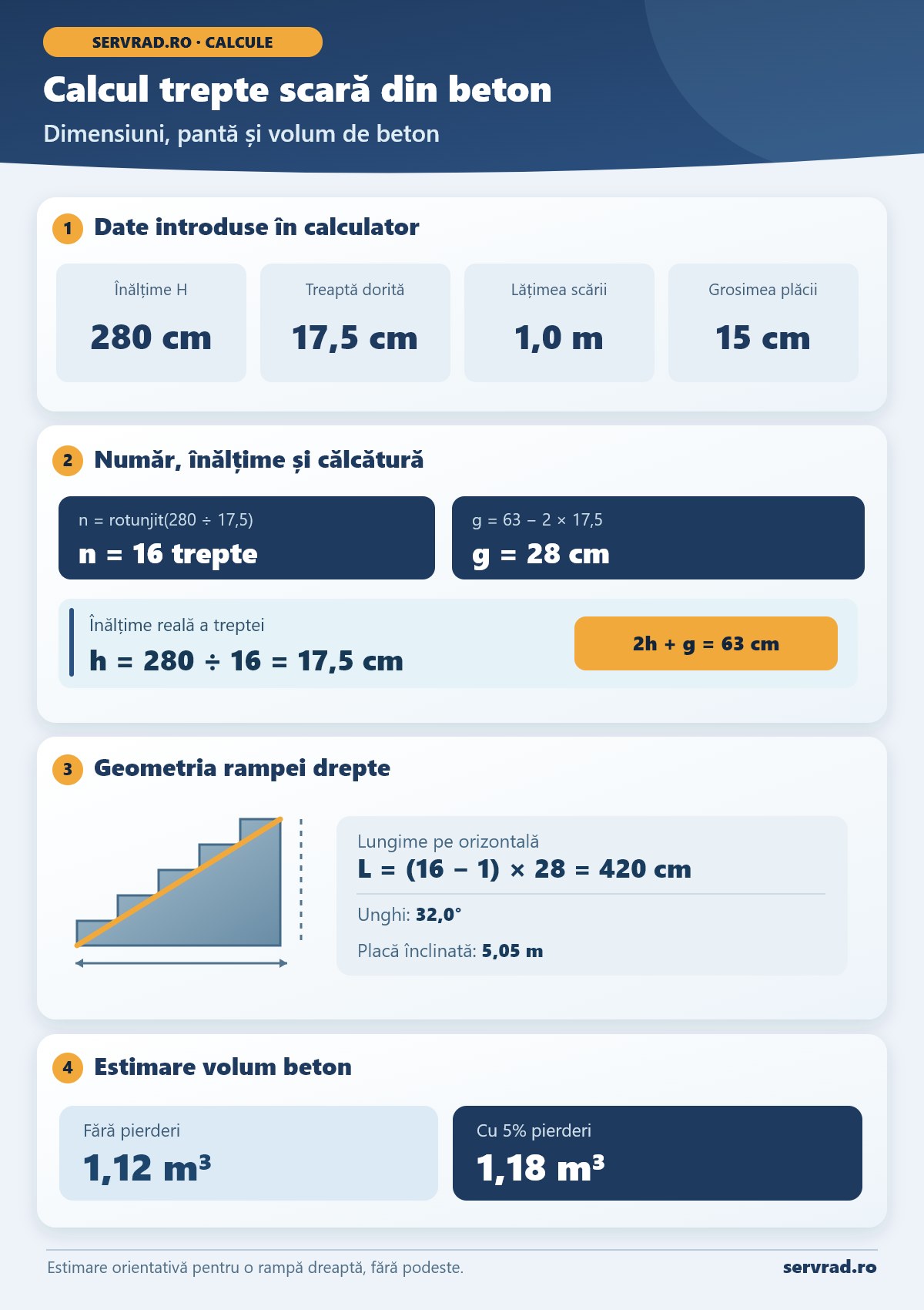 Infografic pentru calculul unei scări din beton cu înălțime de 280 cm, 16 trepte de 17,5 cm, călcătură de 28 cm, lungime de 420 cm și volum estimat de 1,18 metri cubi de beton cu pierderi