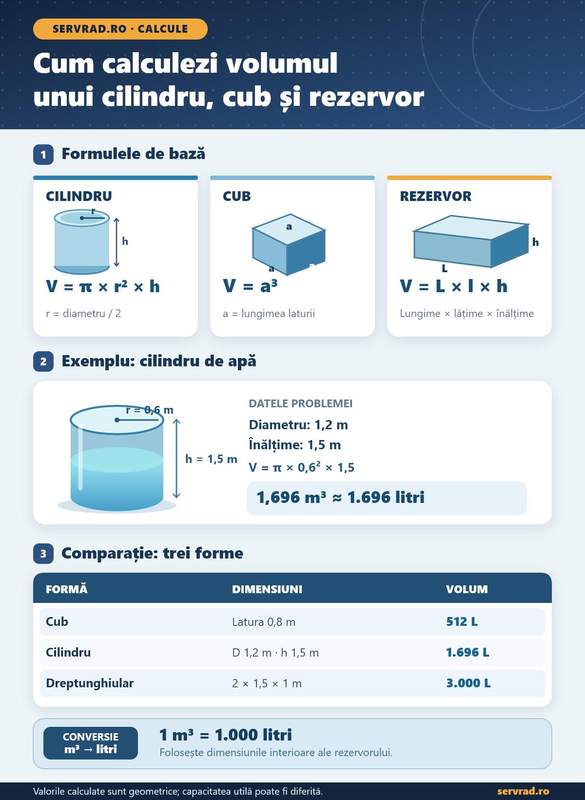 Infografic cu formulele de volum pentru cilindru, cub și rezervor dreptunghiular, exemple calculate și conversia din metri cubi în litri.
