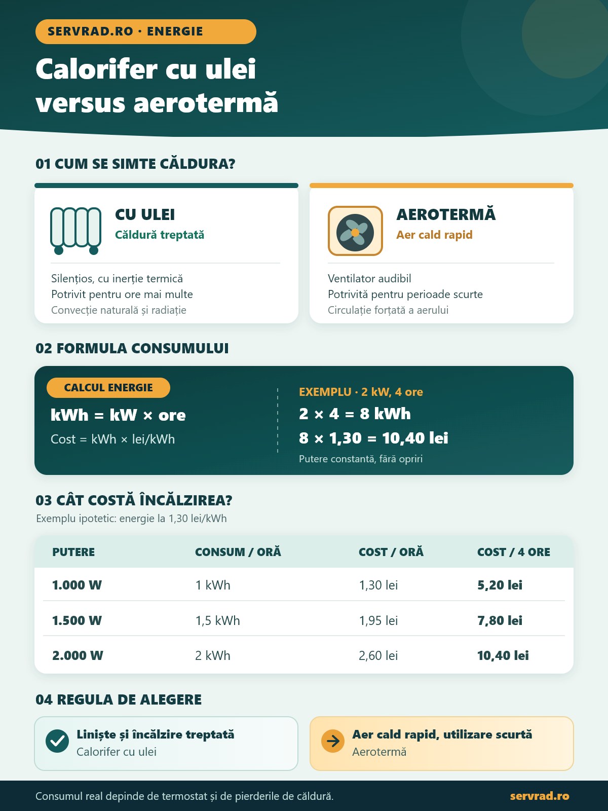 Infografic despre caloriferul electric cu ulei versus aerotermă: încălzire lentă sau rapidă, zgomot, formula consumului, costuri pentru puteri de 1, 1,5 și 2 kW și recomandări de alegere.