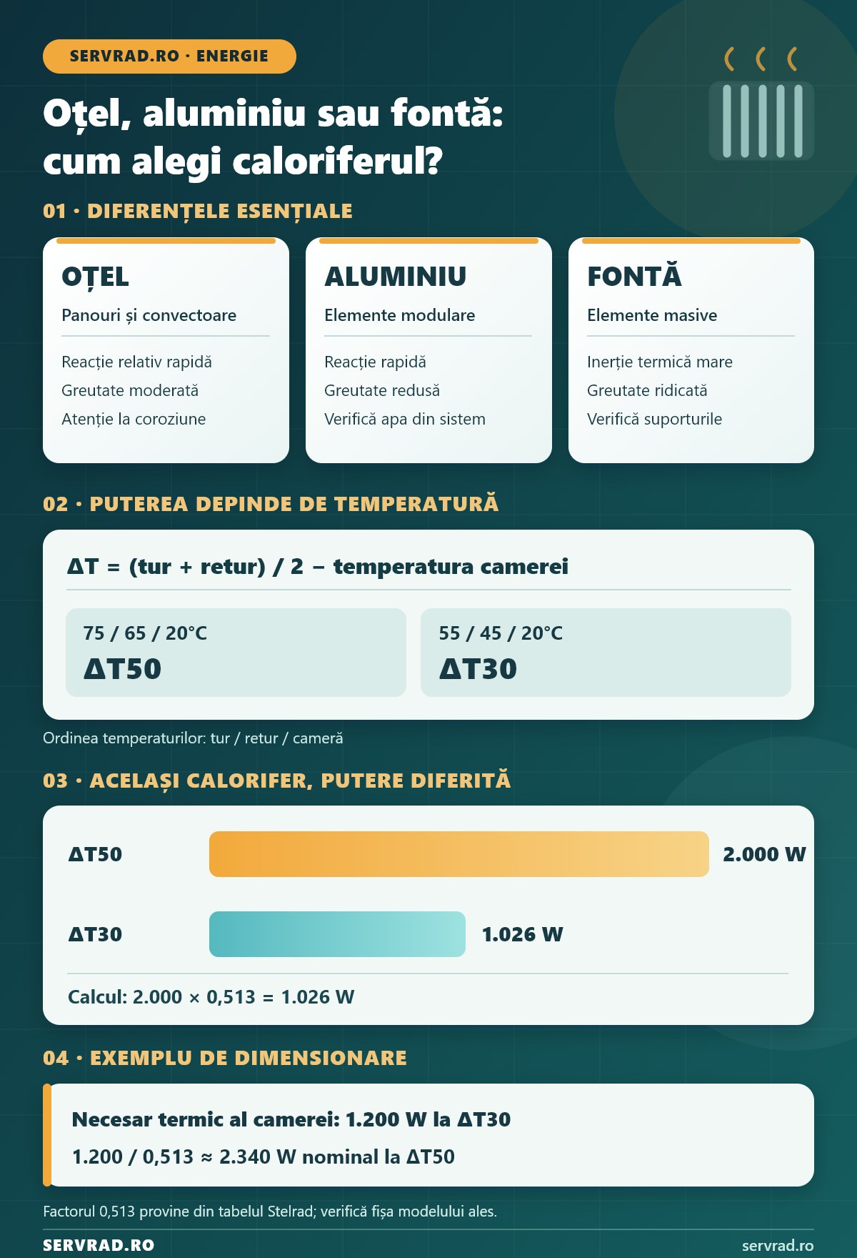 Infografic Servrad despre caloriferele din oțel, aluminiu și fontă, cu diferențe de inerție și greutate, formula Delta T și exemplul reducerii puterii de la 2000 W la 1026 W.