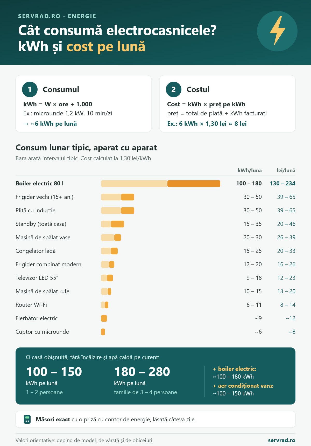 Infografic: consumul lunar tipic al electrocasnicelor în kWh și costul în lei, cu formula de calcul