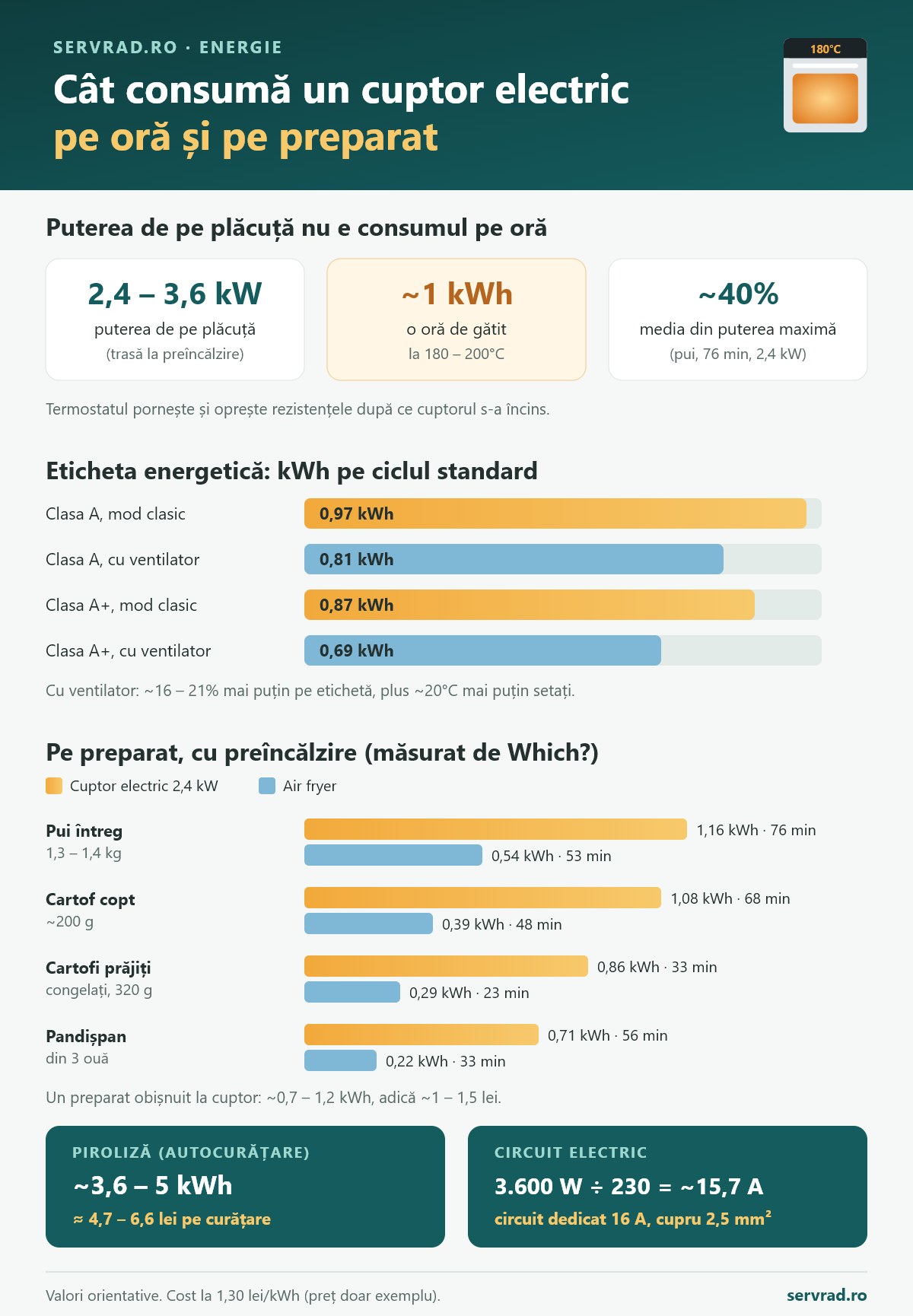 Infografic: puterea unui cuptor electric față de consumul real pe oră, consumul pe eticheta energetică în mod clasic și cu ventilator, consumul pe preparat la cuptor și la air fryer, costul pirolizei și circuitul electric necesar
