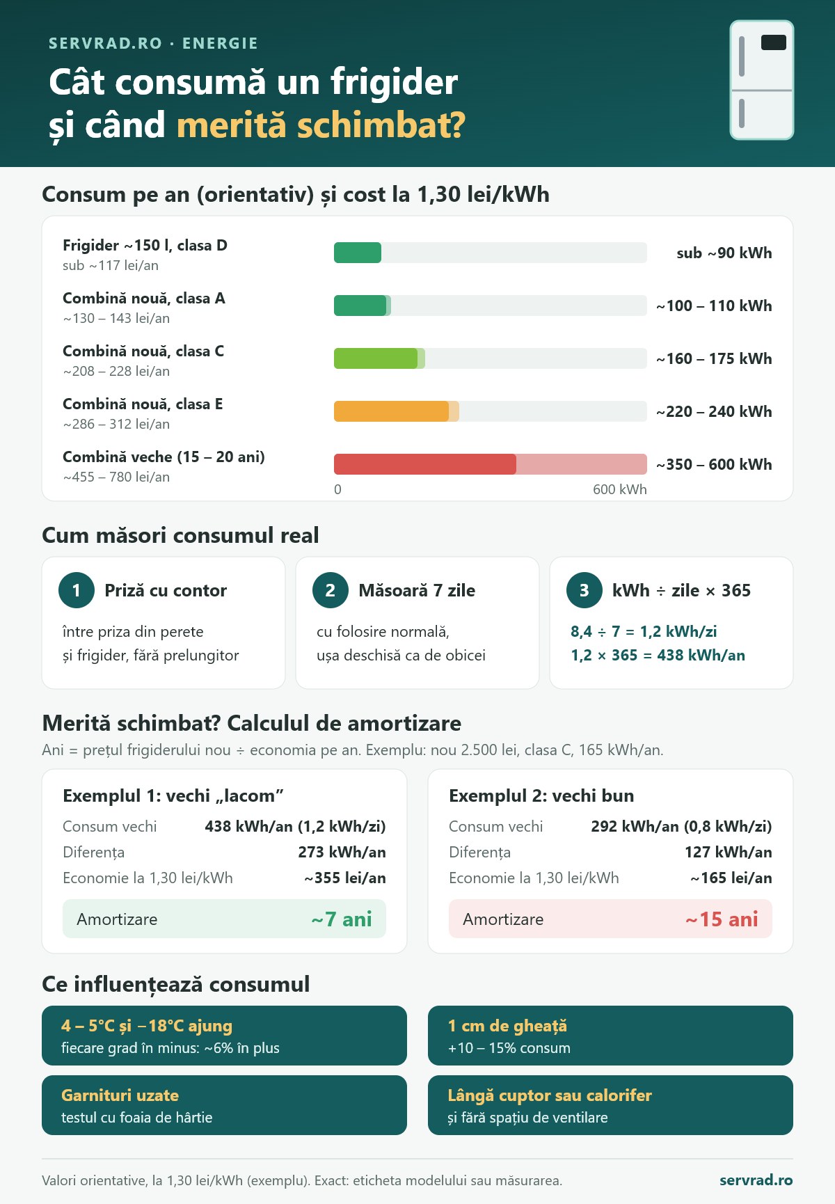Infografic: consumul anual al frigiderelor noi pe clase energetice comparat cu un frigider vechi, costul pe an la un preț exemplu, cum măsori cu o priză cu contor și calculul de amortizare la înlocuire