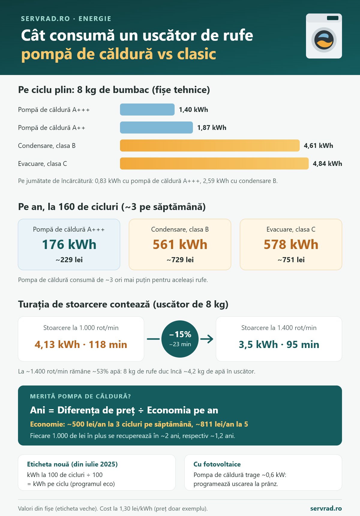 Infografic: consumul pe ciclu și pe an al uscătoarelor de rufe de 8 kg cu pompă de căldură, condensare și evacuare, costul anual, efectul turației de stoarcere și calculul de recuperare pentru modelul cu pompă de căldură
