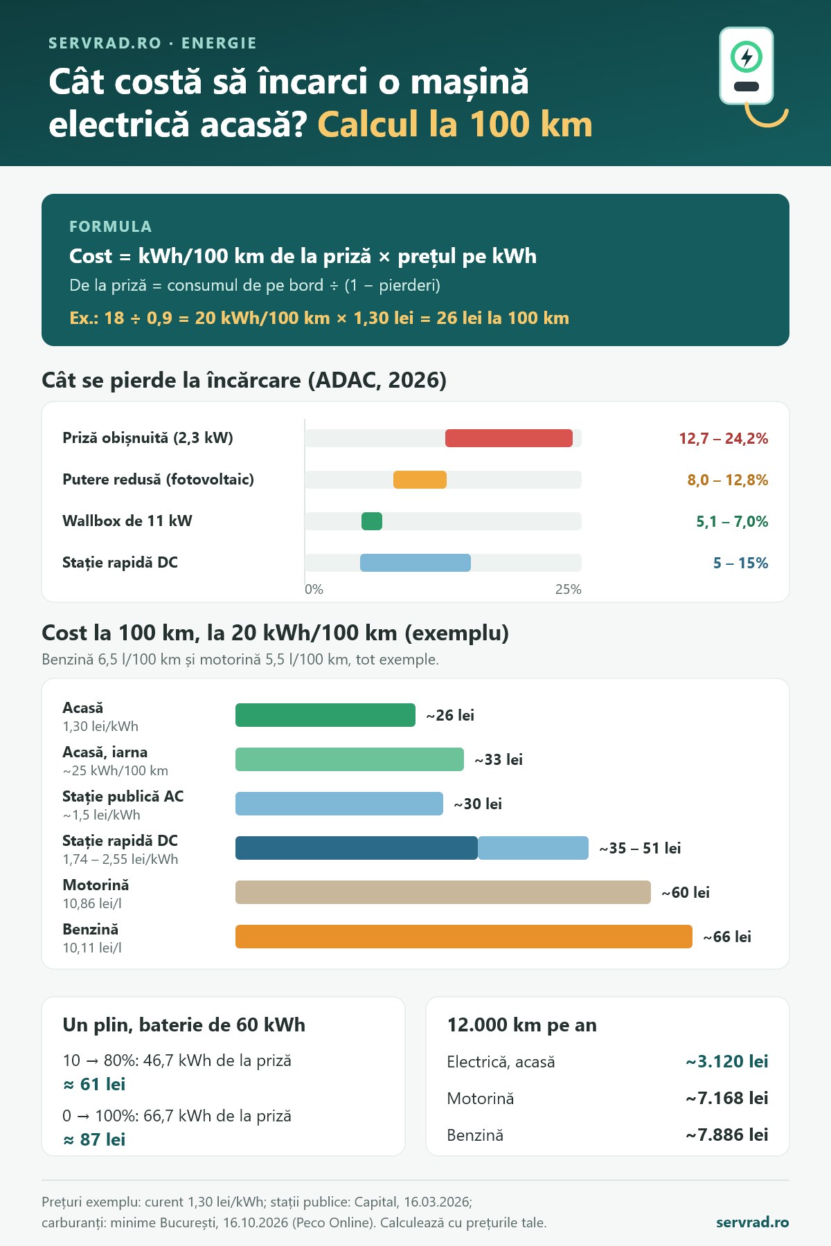 Infografic: formula costului de încărcare a unei mașini electrice, pierderile la priză și la wallbox, costul la 100 km acasă, la stații publice și iarna, comparat cu benzina și motorina