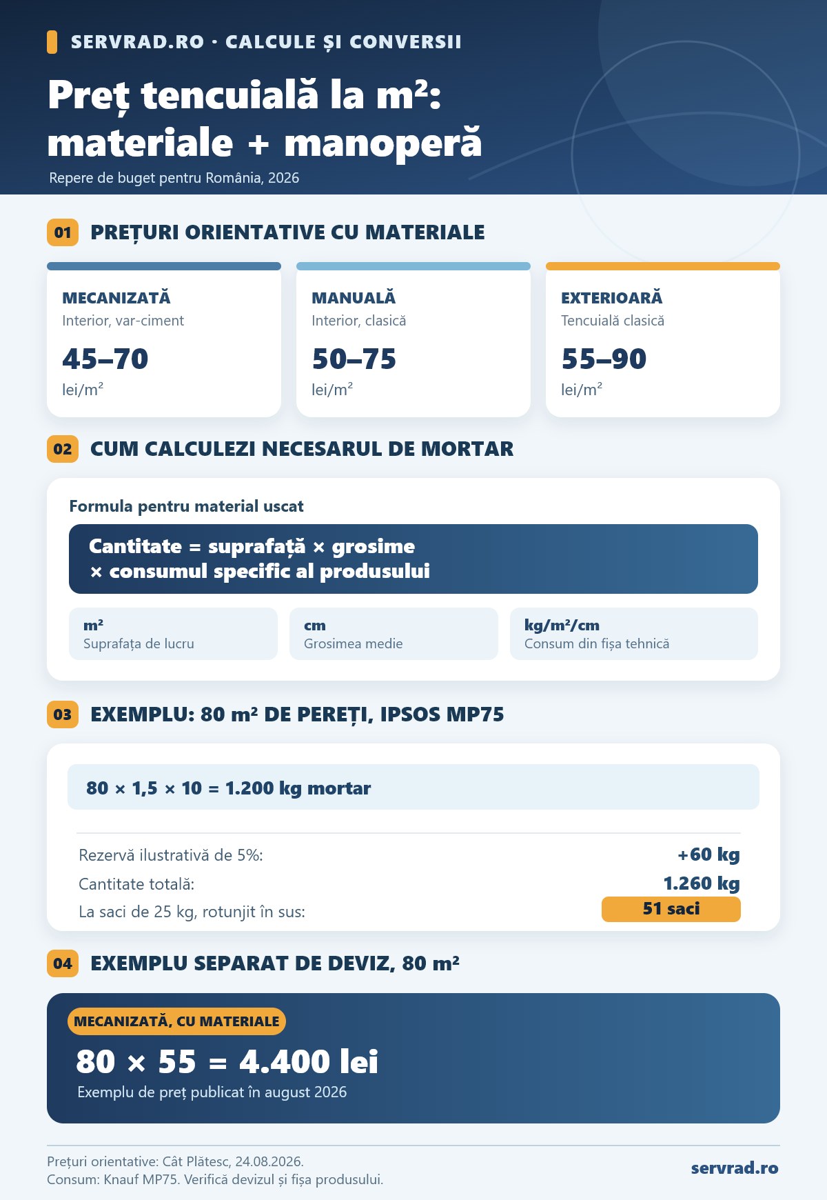 Infografic despre prețul tencuielii în 2026, cu intervale orientative pentru tencuiala mecanizată, manuală și exterioară, formula de calcul a materialelor și exemplu pentru 80 m² de pereți.