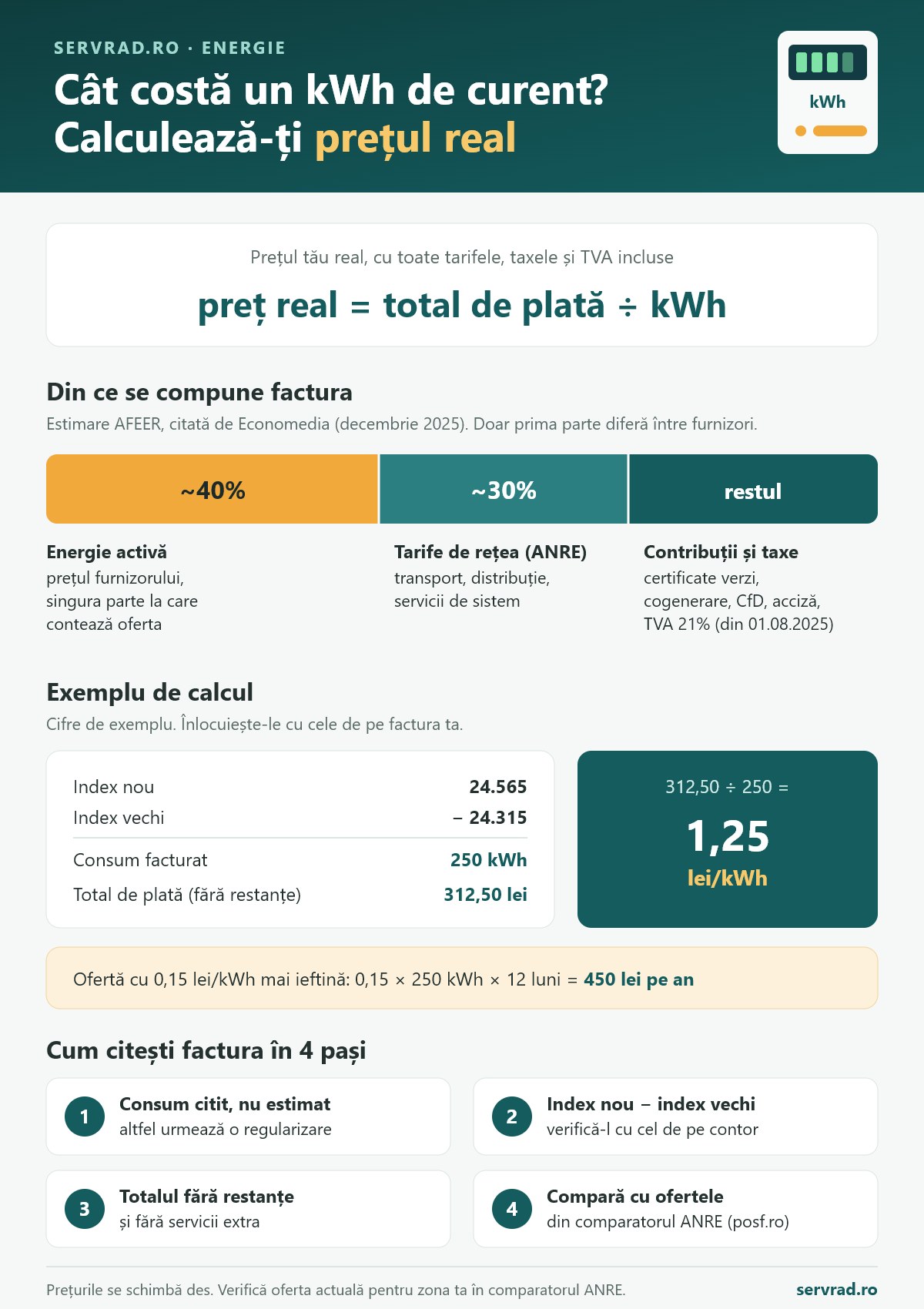 Infografic: cum calculezi prețul real al unui kWh de curent, din ce se compune factura și cum citești indexul contorului