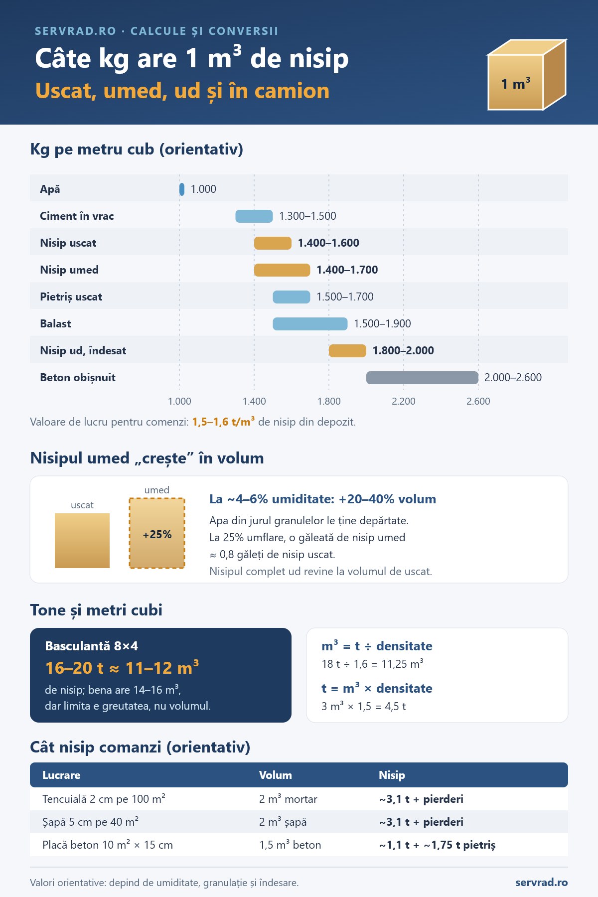 Greutatea unui metru cub de nisip uscat, umed și ud, comparată cu pietrișul, balastul, cimentul, betonul și apa, cu explicația umflării nisipului umed, conversia tone–metri cubi pentru un camion și exemple de calcul pentru tencuială și beton