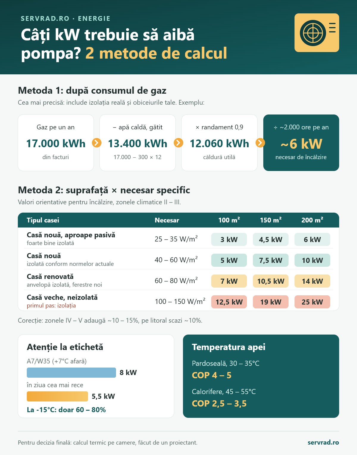 Infografic: cum calculezi câți kW trebuie să aibă pompa de căldură, după consumul de gaz (exemplu ~6 kW) sau după suprafață și izolație