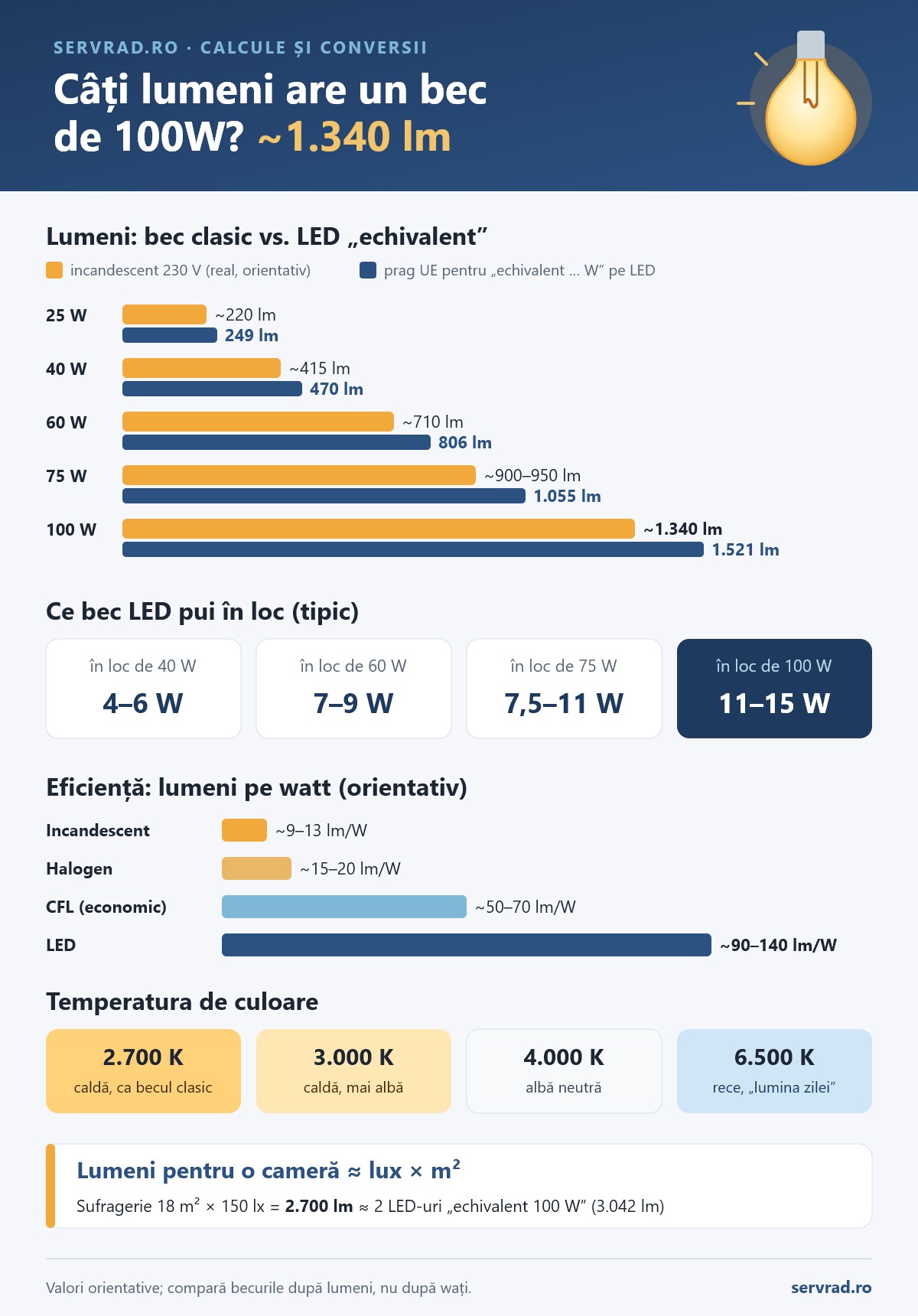 Infografic: câți lumeni are un bec incandescent de 25, 40, 60, 75 și 100 W, câți lumeni trebuie să dea un LED echivalent, eficiența în lm/W și temperatura de culoare