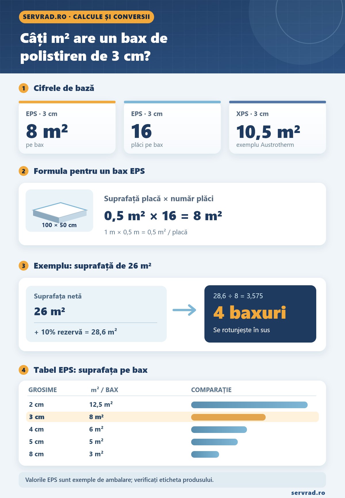 Infografic despre polistirenul de 3 cm: un bax EPS cu 16 plăci acoperă 8 metri pătrați, formule de calcul, exemplu pentru 26 de metri pătrați și tabel cu suprafața pe bax la diferite grosimi.
