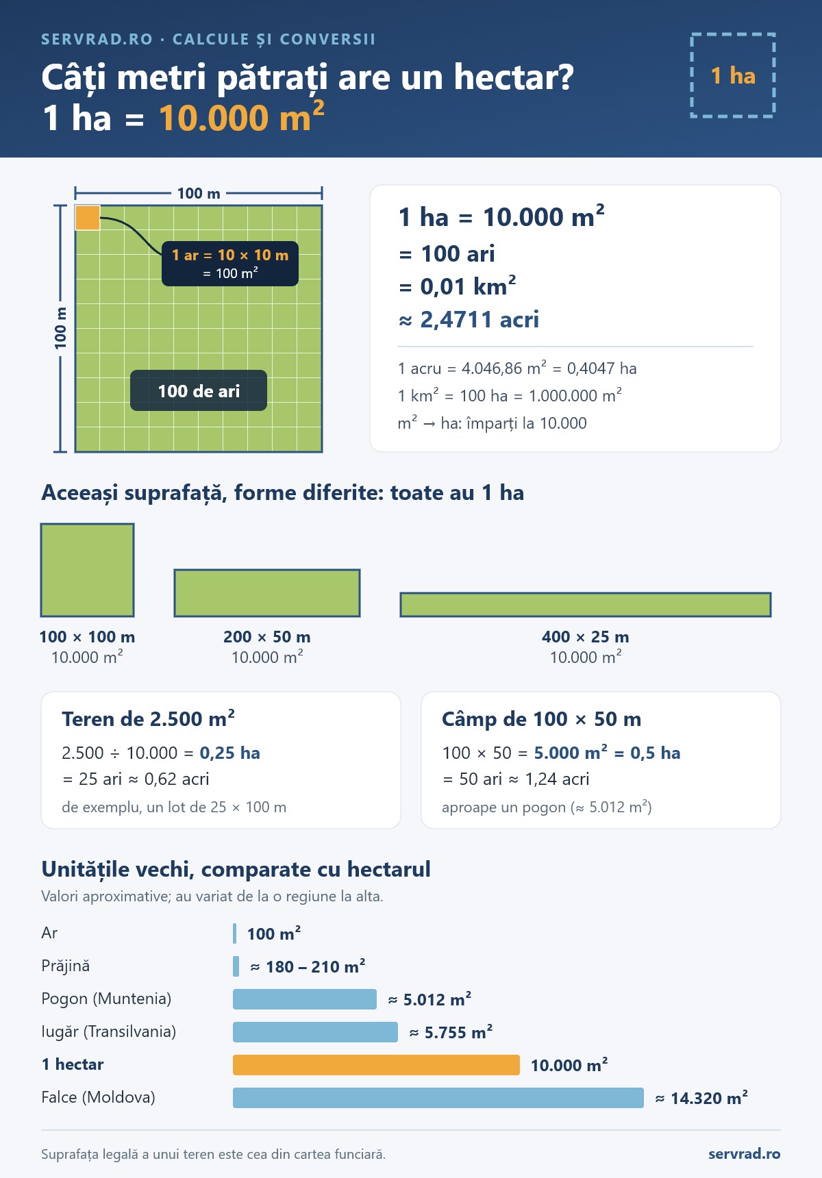 Conversia hectarului: un pătrat de 100 × 100 m împărțit în 100 de ari, tabel cu echivalențele în m², ari, km² și acri, plus exemple pentru un teren de 2.500 m² și unul de 100 × 50 m