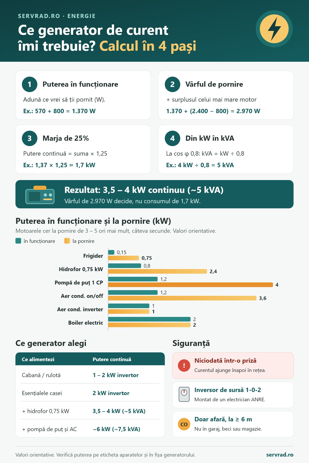 Infografic despre alegerea unui generator de curent: calculul în pași de la kW la kVA, puterea în funcționare și la pornire pentru frigider, hidrofor, pompă de puț și aer condiționat, generatoare recomandate și reguli de siguranță
