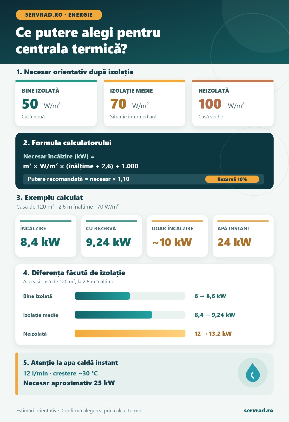 Infografic cu necesarul de 50, 70 și 100 W/m², formula de calcul și exemplul unei case de 120 m² care necesită 9,24 kW cu rezervă sau o centrală de 24 kW pentru apă caldă instant