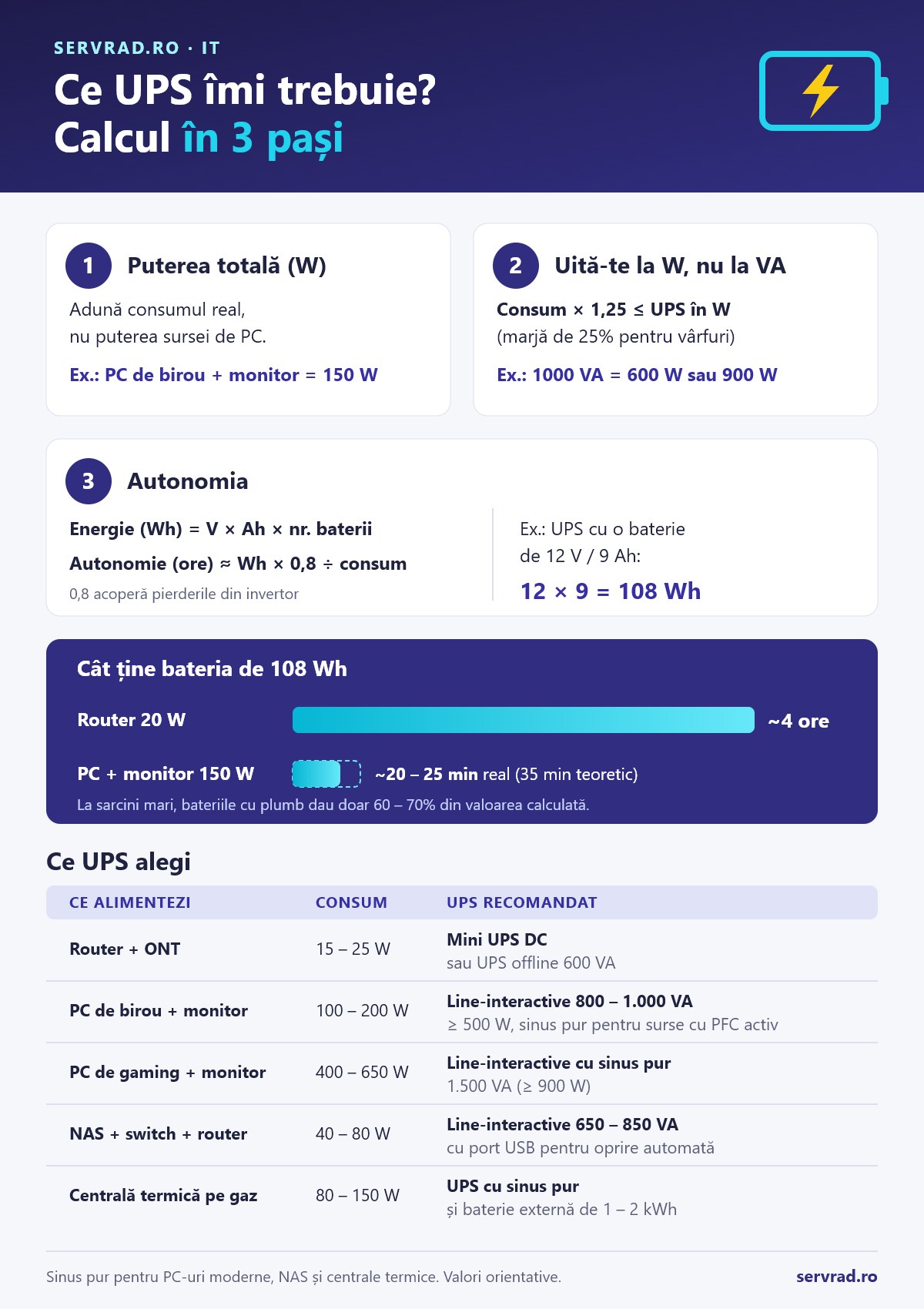 Infografic: cum alegi un UPS în 3 pași – putere în W, regula 1,25 și calculul autonomiei, cu recomandări pentru PC, router, NAS și centrală
