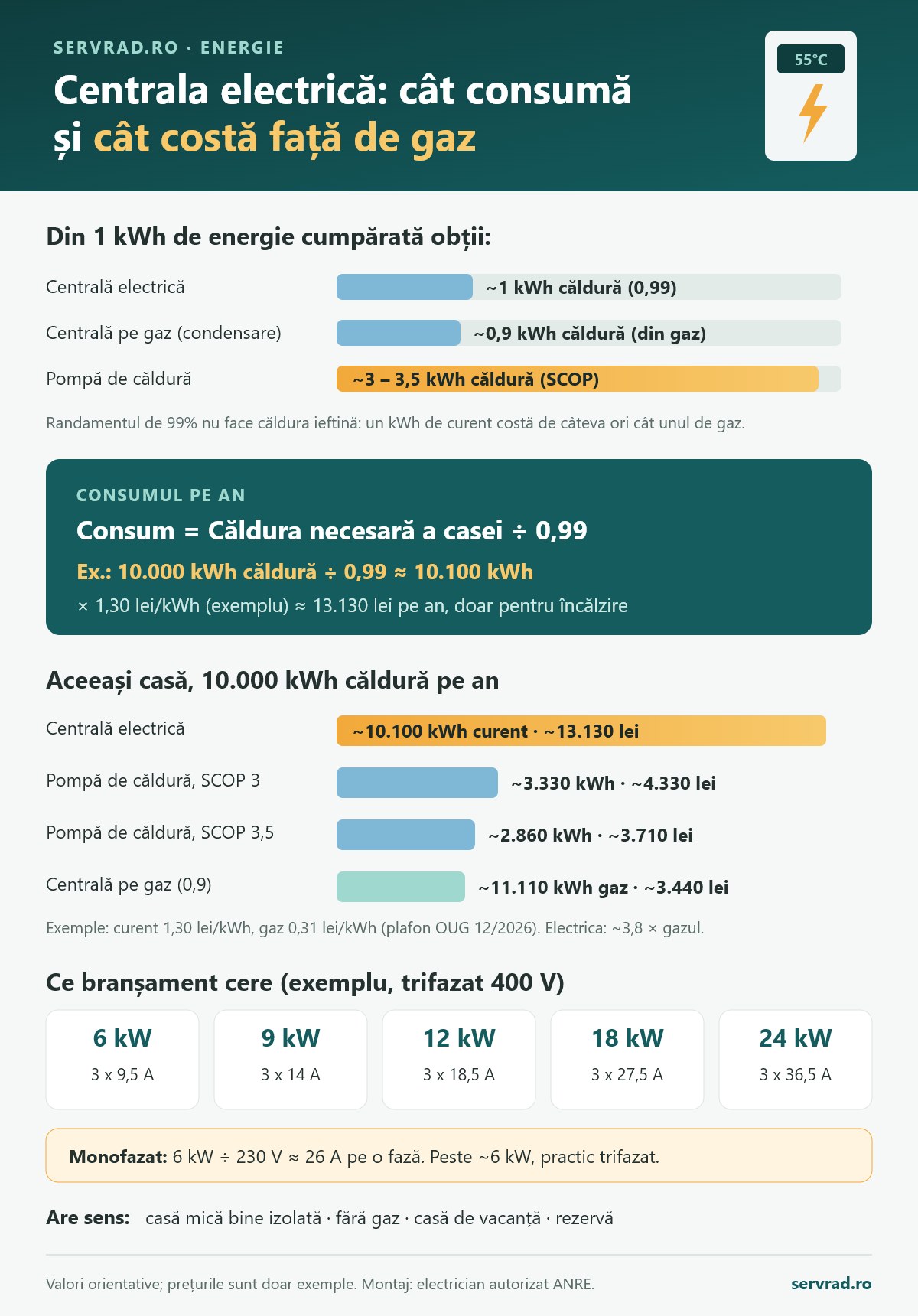 Infografic: cât consumă o centrală electrică, ce curent absoarbe pe fiecare treaptă de putere și costul anual al încălzirii față de centrala pe gaz și pompa de căldură