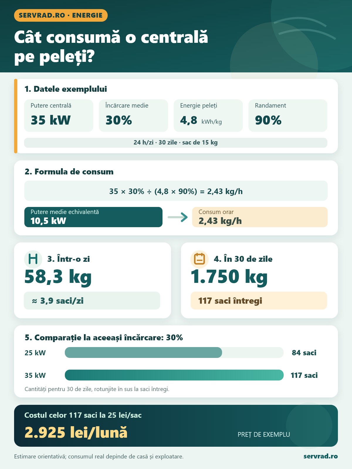 Infografic cu calculul consumului unei centrale pe peleți de 35 kW la încărcare medie de 30%, comparație cu 25 kW și costul lunar exemplificat