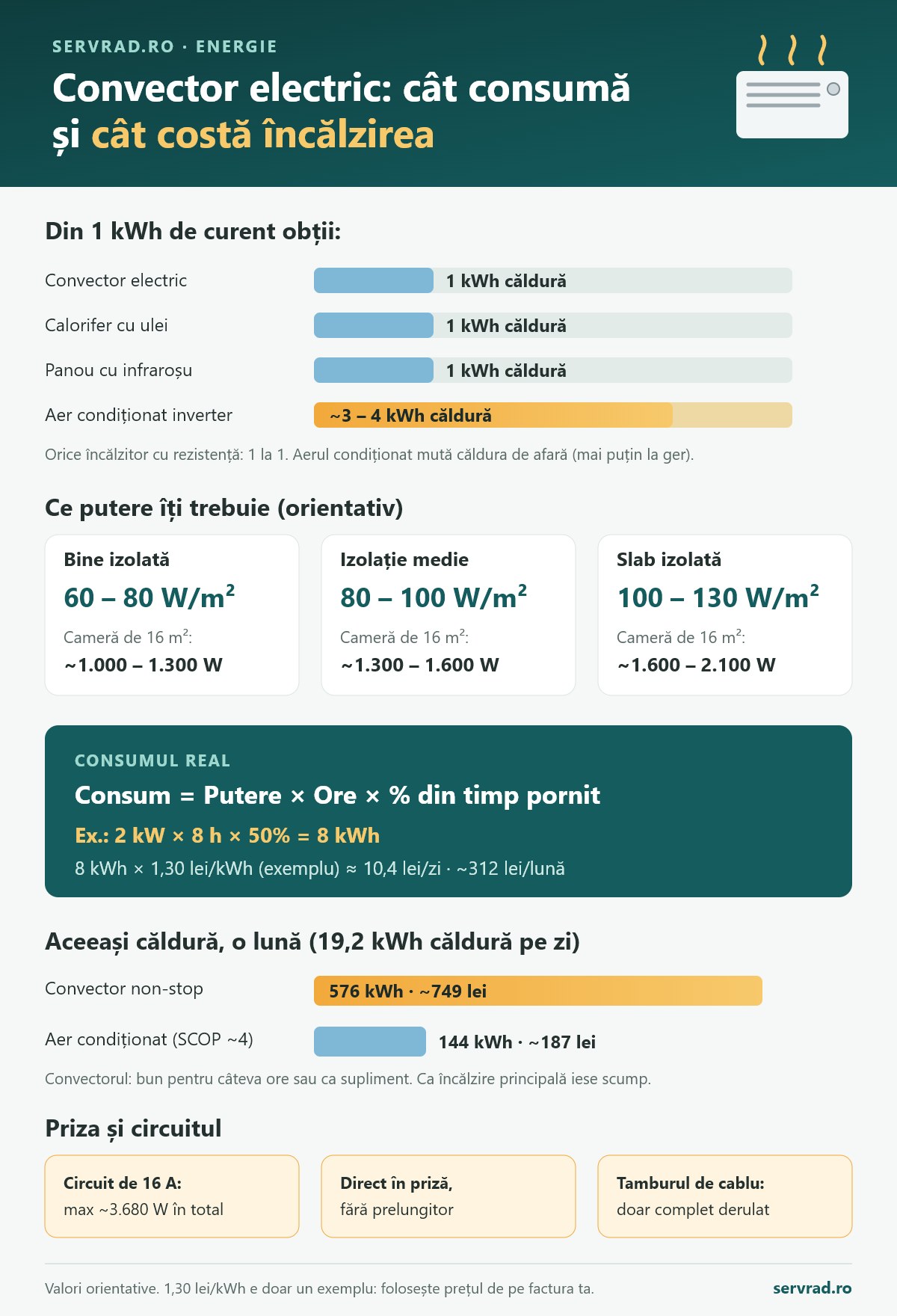 Infografic: cât consumă un convector electric, ce putere îți trebuie pe metru pătrat, cât costă pe zi și comparația cu aerul condiționat