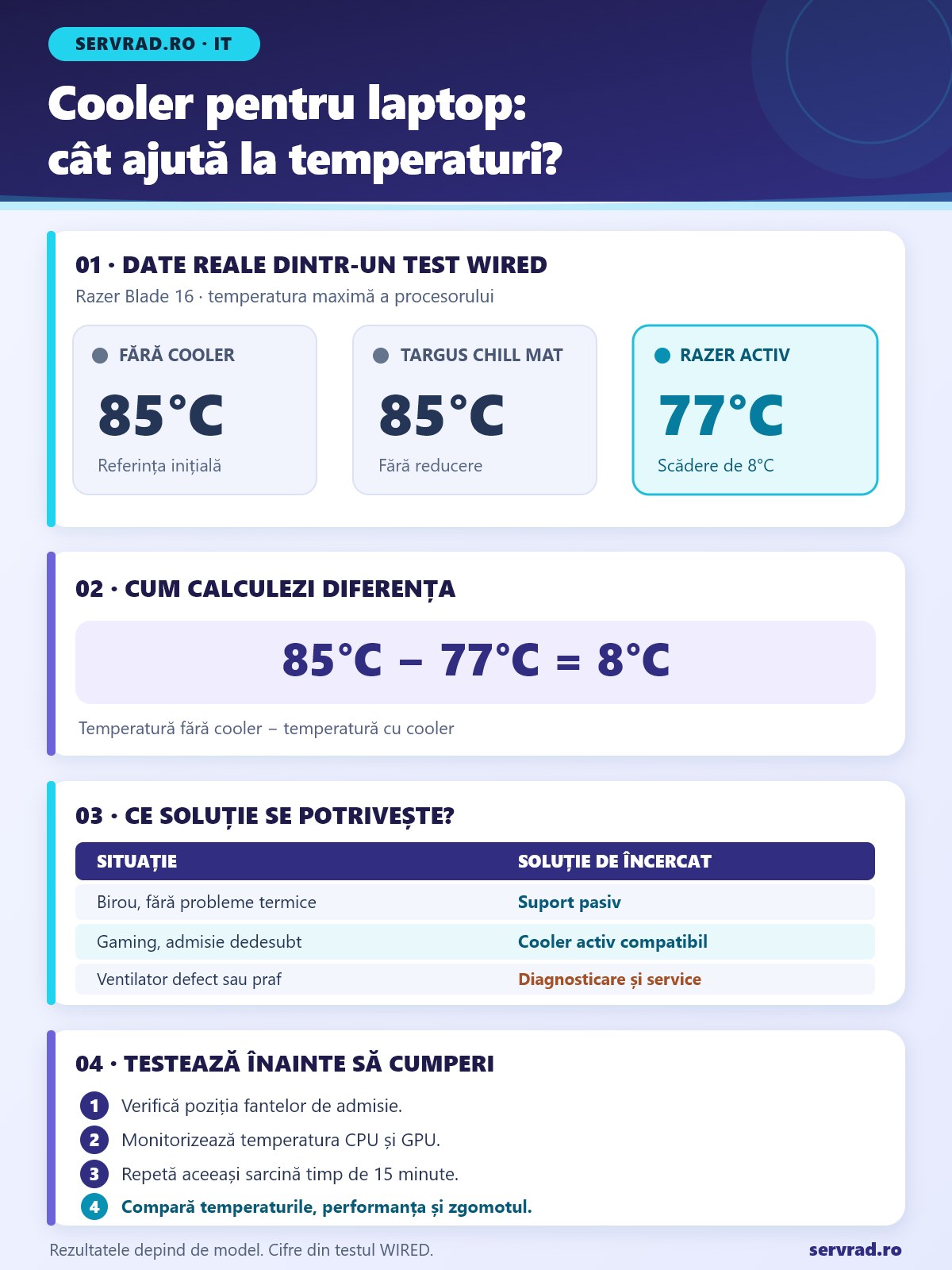 Infografic despre eficiența coolerelor pentru laptop: rezultate dintr-un test WIRED cu temperaturi CPU de 85 și 77 de grade Celsius, calculul reducerii de 8 grade, situații în care merită utilizate și pași pentru verificarea temperaturilor.