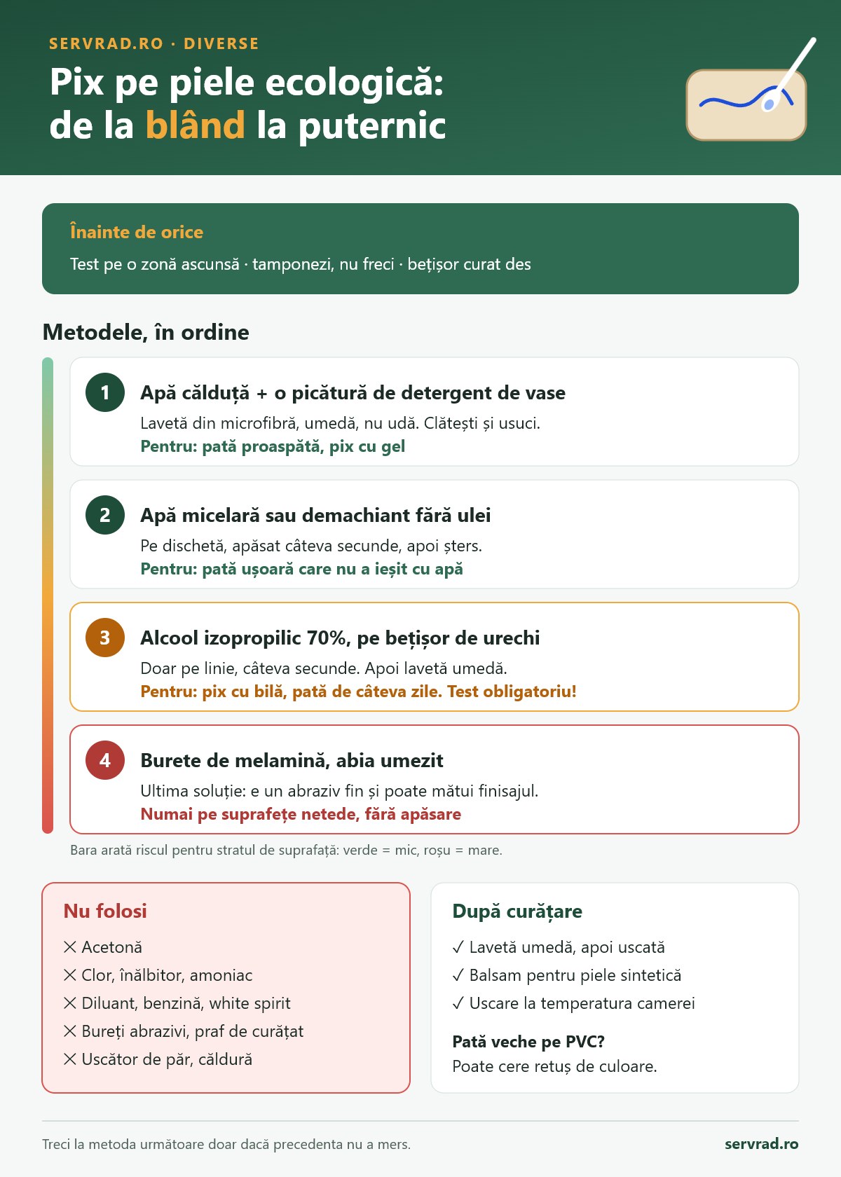 Infografic despre scoaterea petelor de pix de pe piele ecologică: patru metode în ordine, de la apă cu detergent de vase la apă micelară, alcool izopropilic 70% și burete de melamină, plus lista produselor interzise și pașii de îngrijire