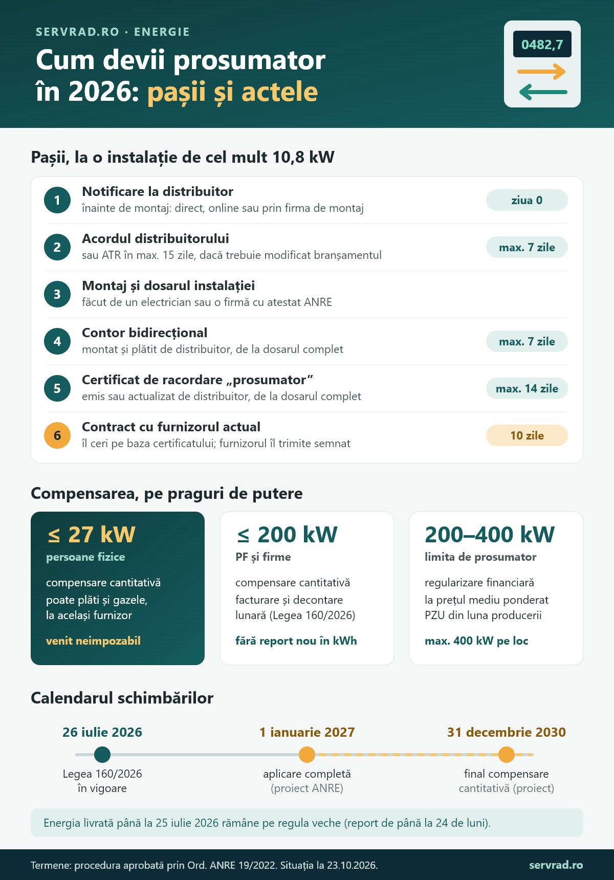 Pașii pentru a deveni prosumator în 2026: notificare la distribuitor, contor bidirecțional, certificat de racordare, contract cu furnizorul, termenele din procedura ANRE și regulile de compensare pe praguri de putere