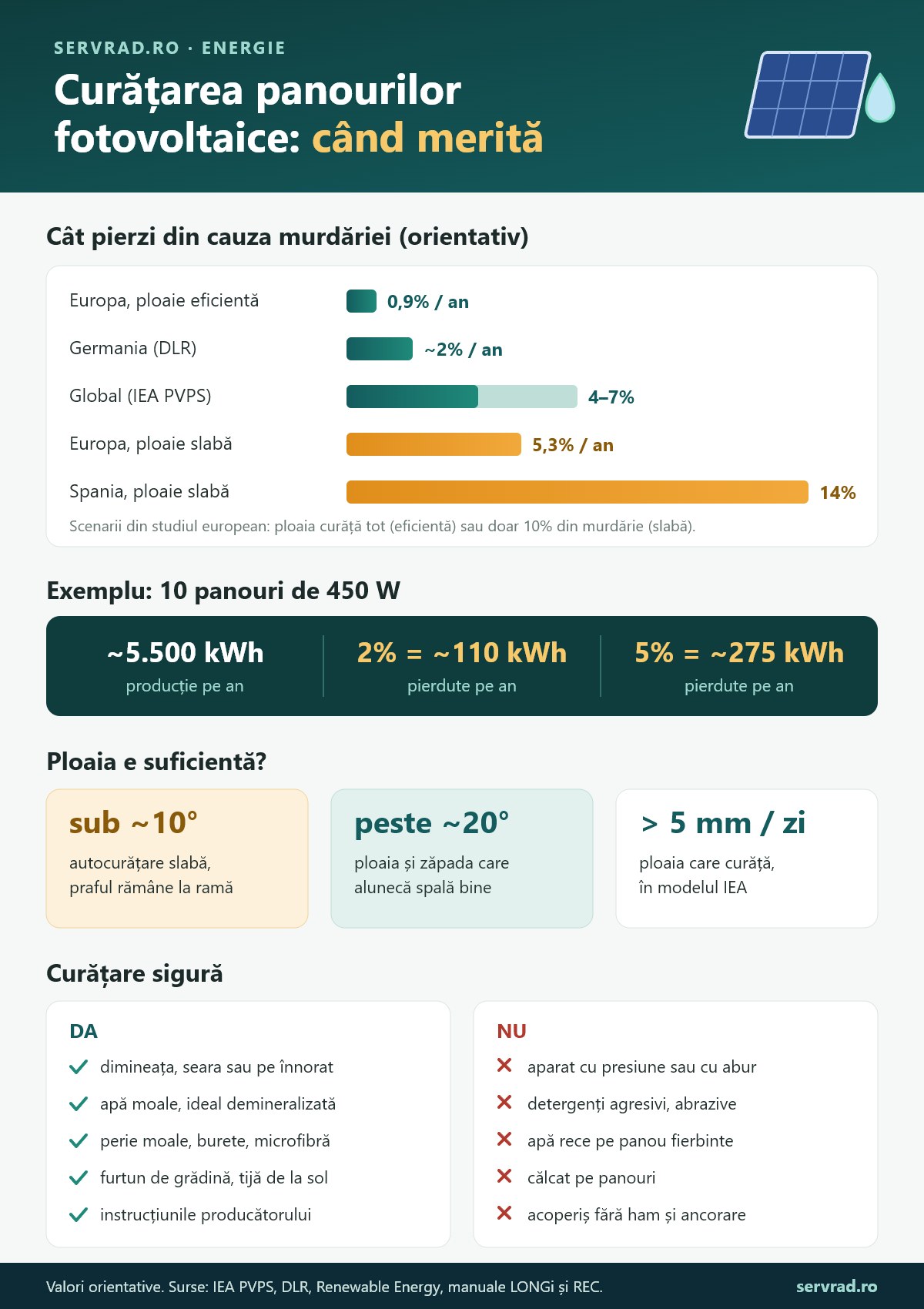 Curățarea panourilor fotovoltaice: pierderi orientative din cauza murdăriei, când e suficientă ploaia, cum detectezi murdăria în aplicația de monitorizare și regulile de curățare sigură recomandate de producători