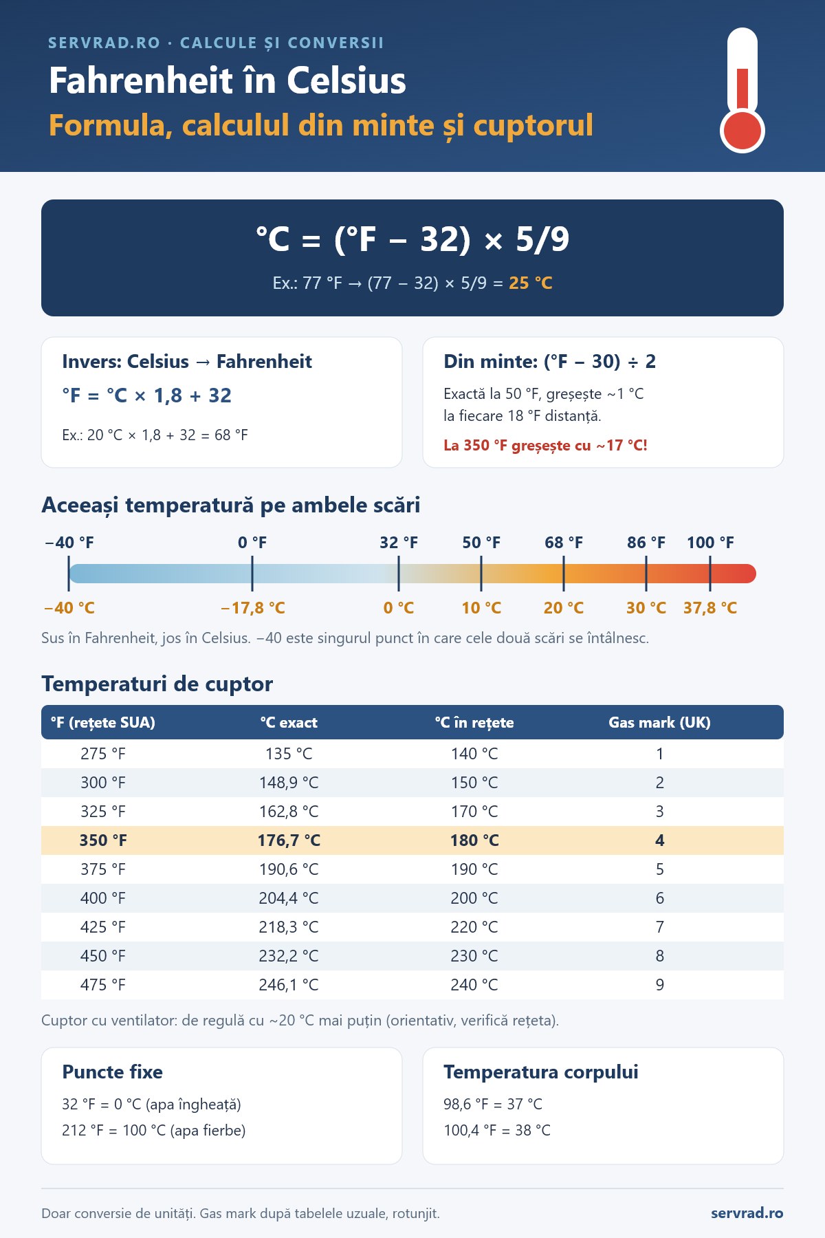 Formula de transformare din Fahrenheit în Celsius cu exemplu de calcul, regula rapidă din minte, termometru cu valori de vreme și tabel cu temperaturi de cuptor în Fahrenheit, Celsius și gas mark