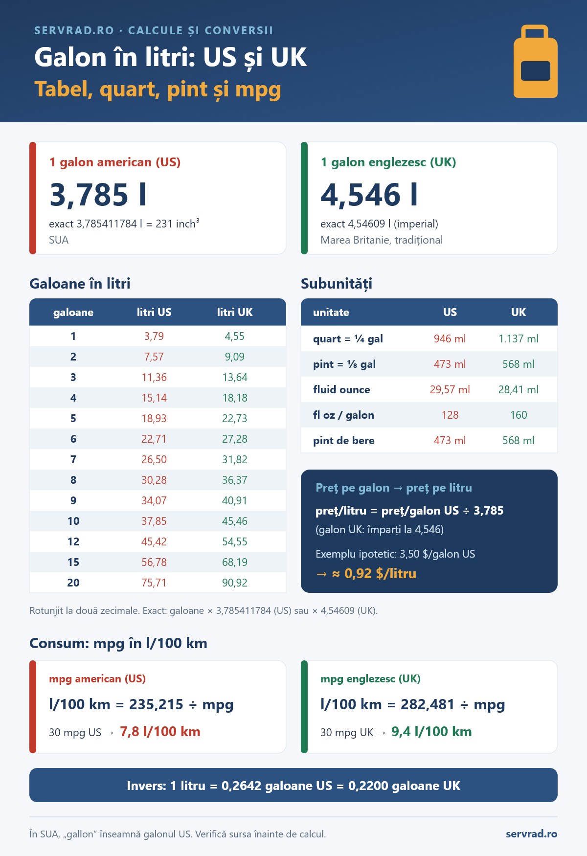 Conversia galon în litri pentru galonul american (3,785 l) și englezesc (4,546 l), cu tabel de la 1 la 20 de galoane, subunitățile quart, pint și fl oz și formulele mpg în l/100 km